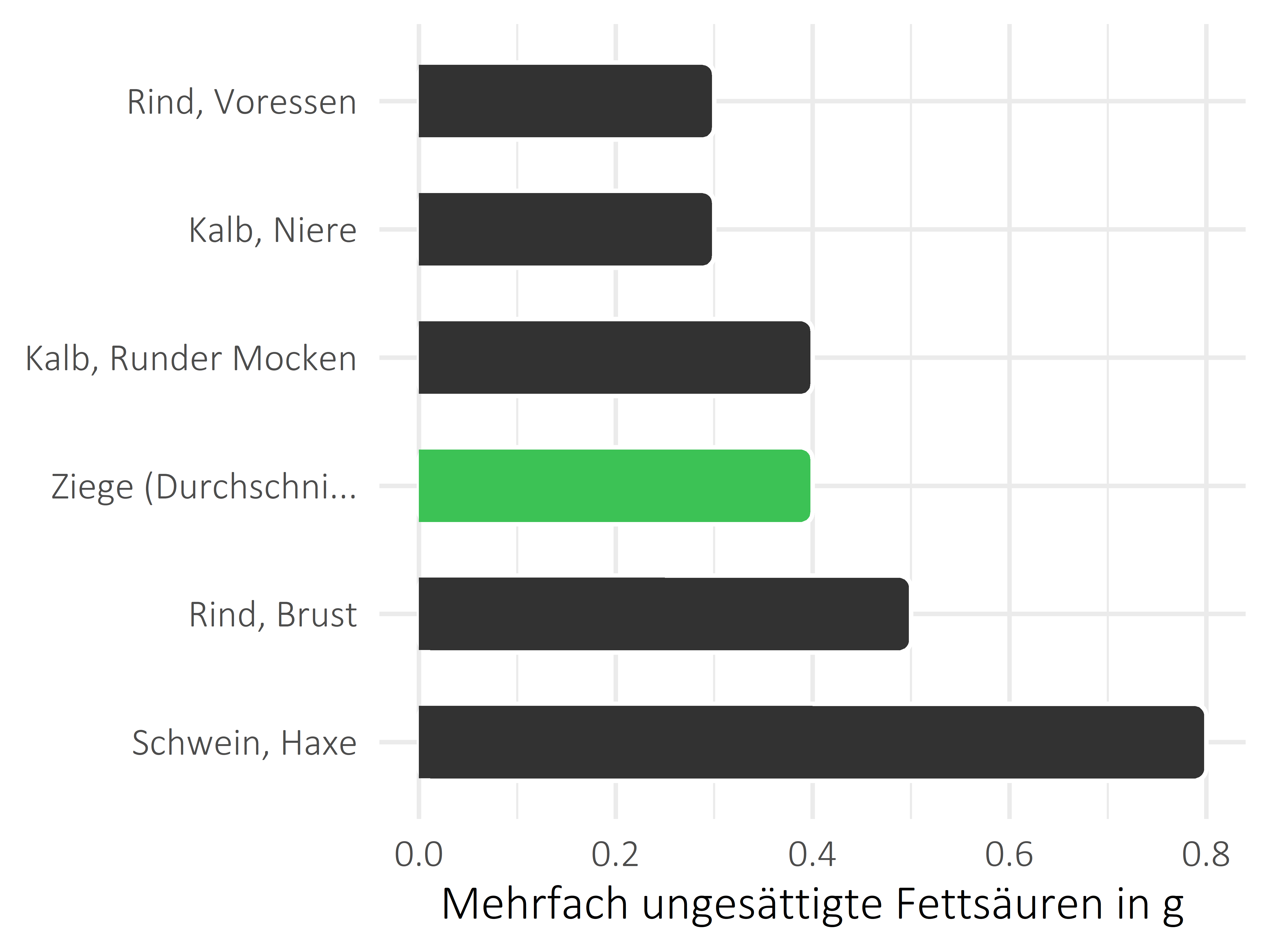 Fleischwaren und Innereien mehrfach ungesättigte Fettsäuren