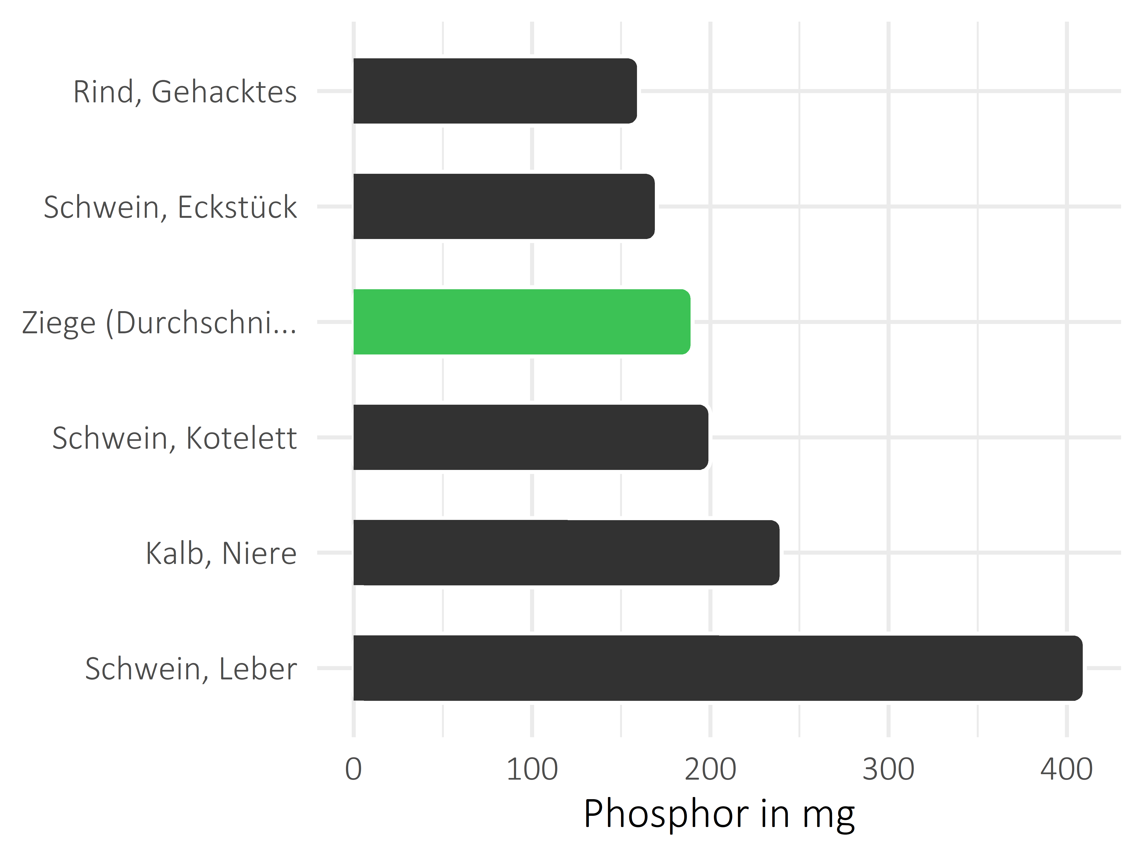 Fleischwaren und Innereien Phosphor