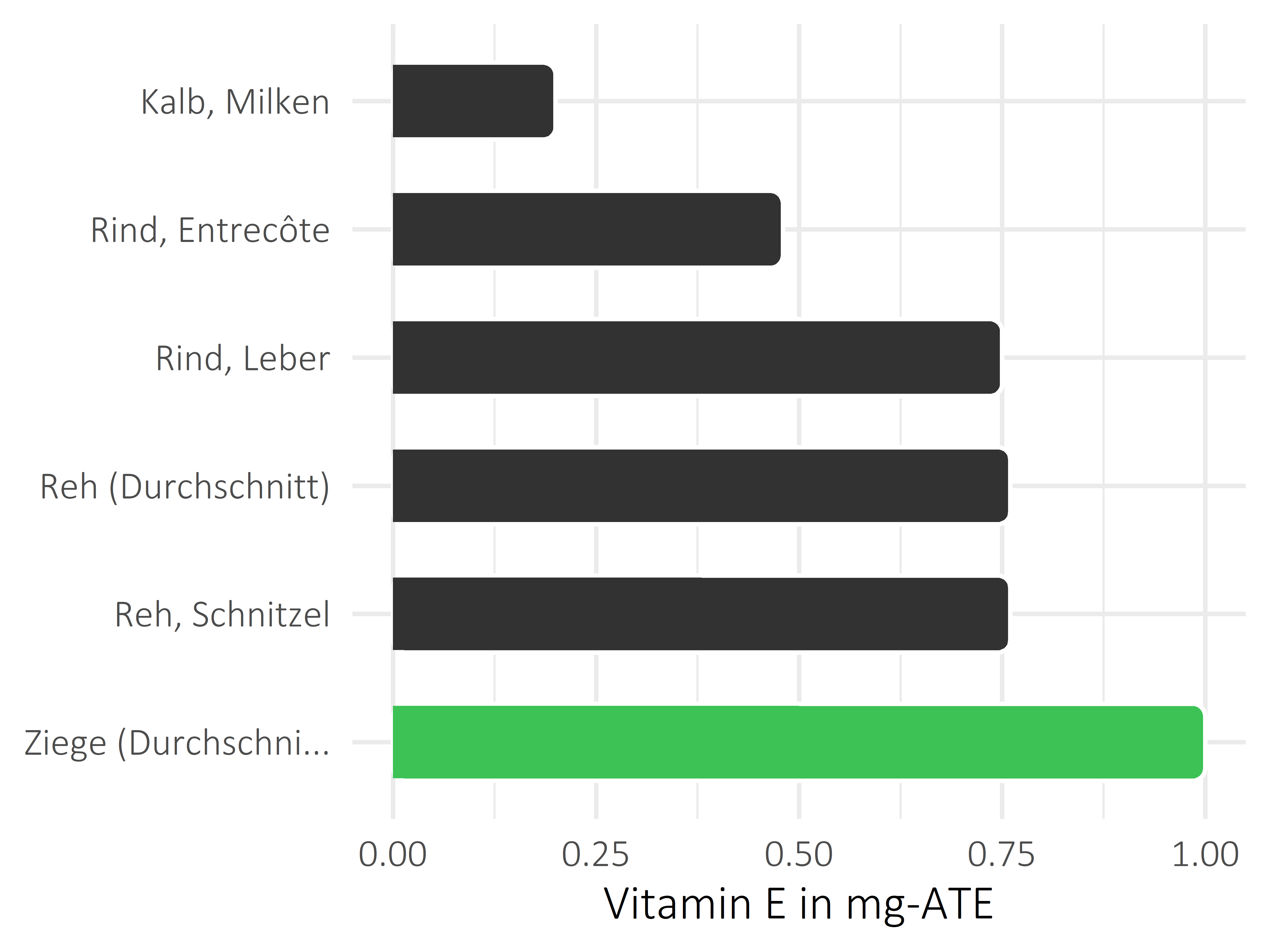 Fleischwaren und Innereien Vitamin E