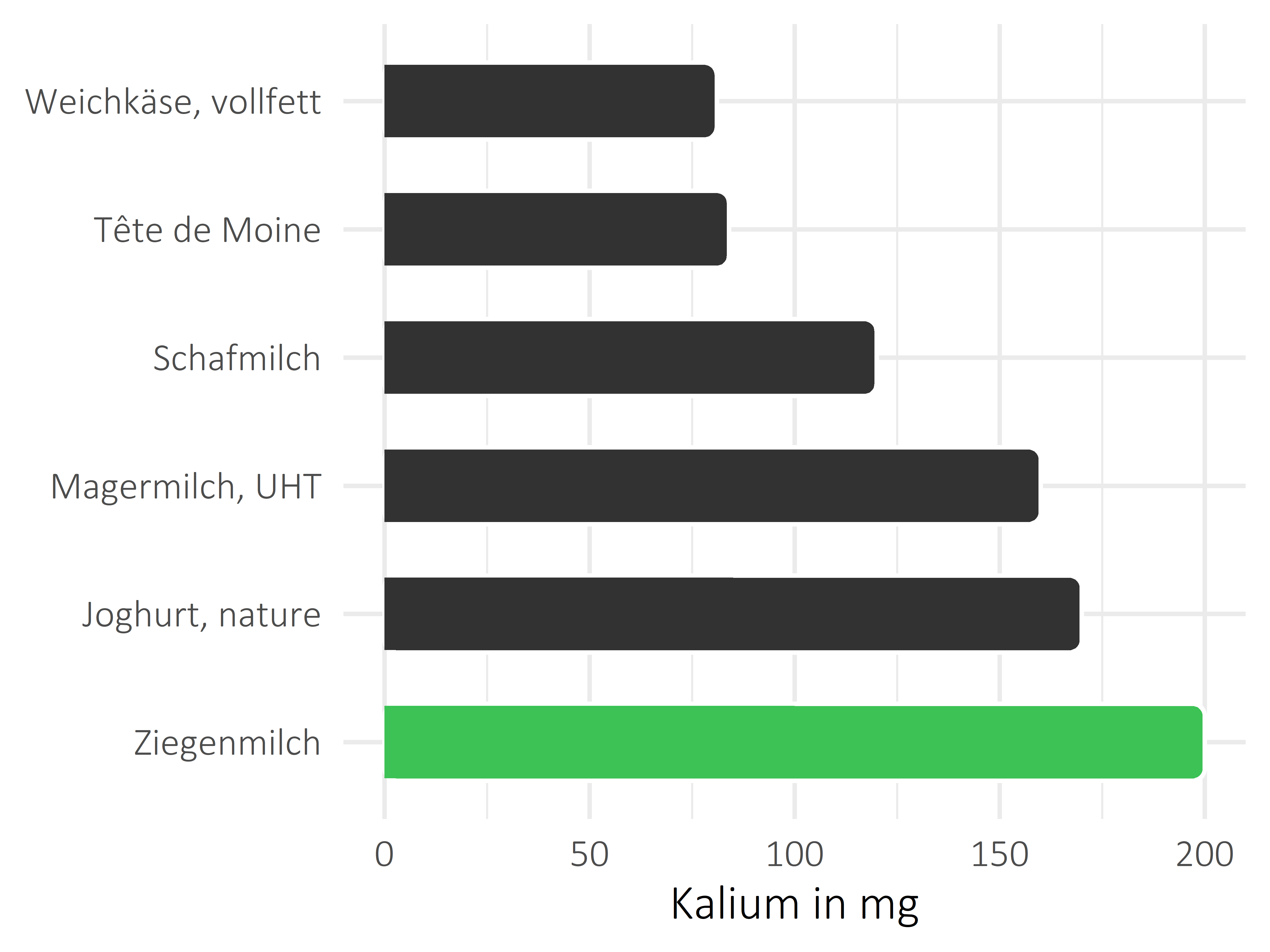 Milchprodukte Kalium