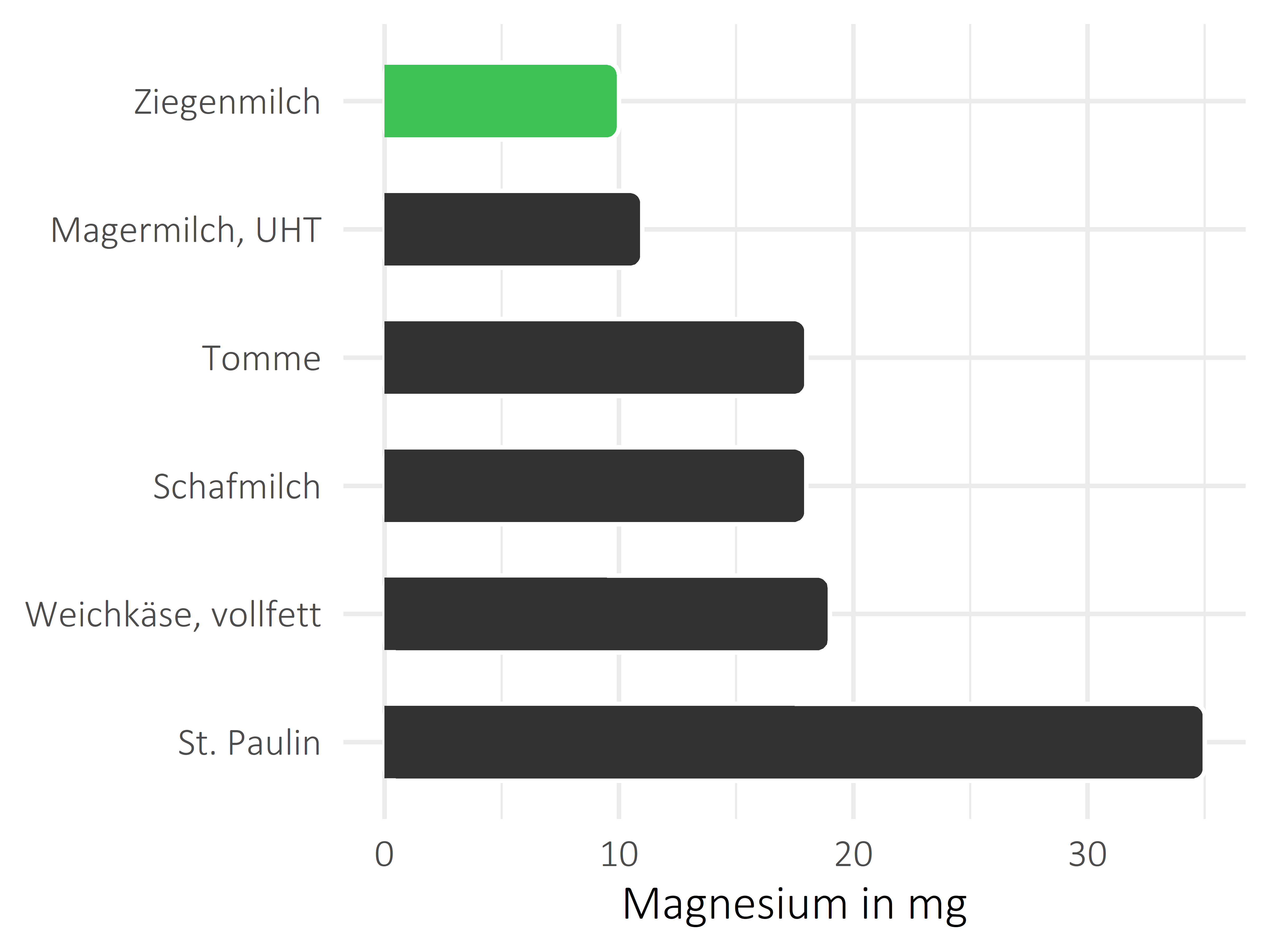 Milchprodukte Magnesium