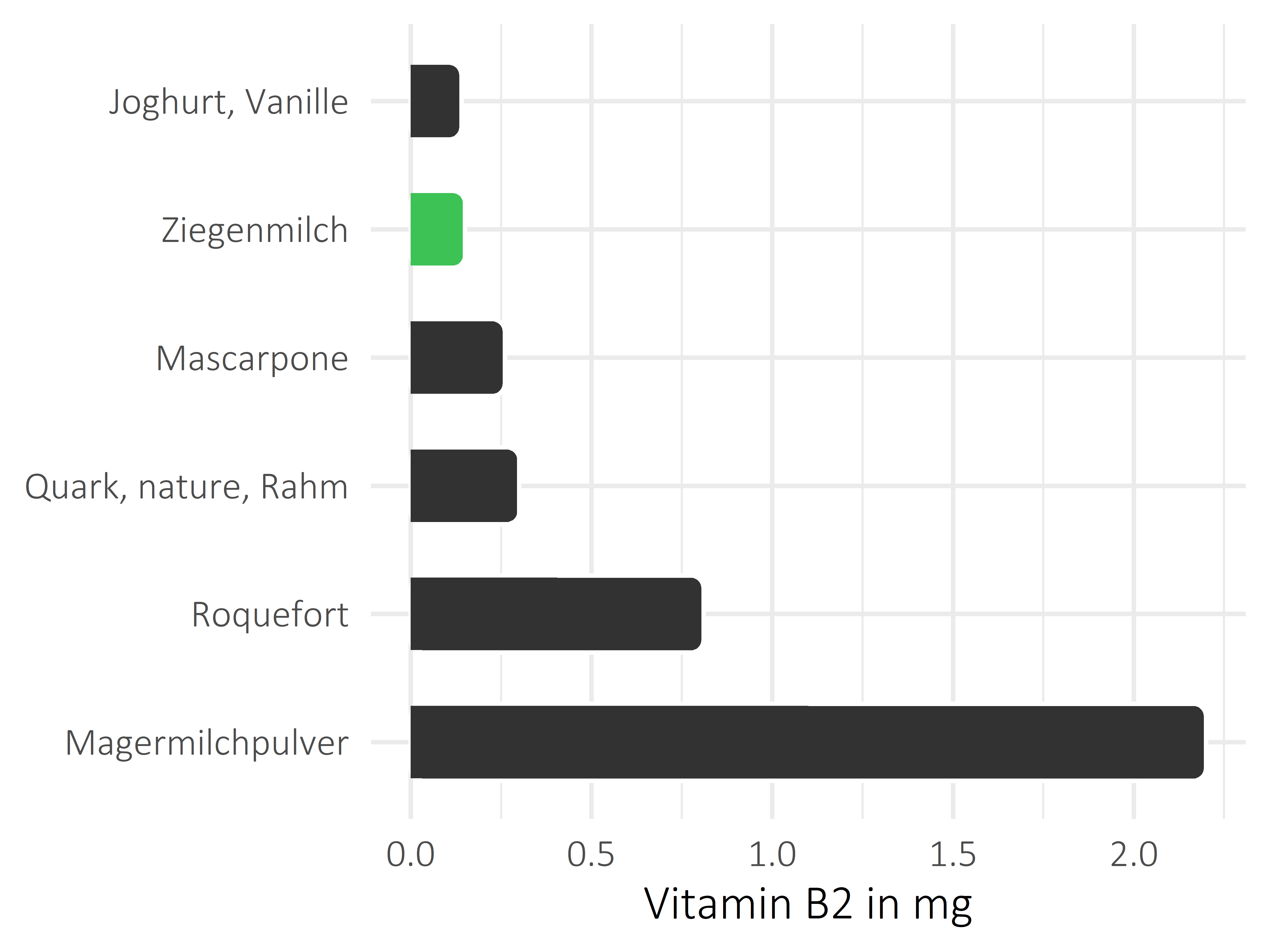 Milchprodukte Vitamin B2