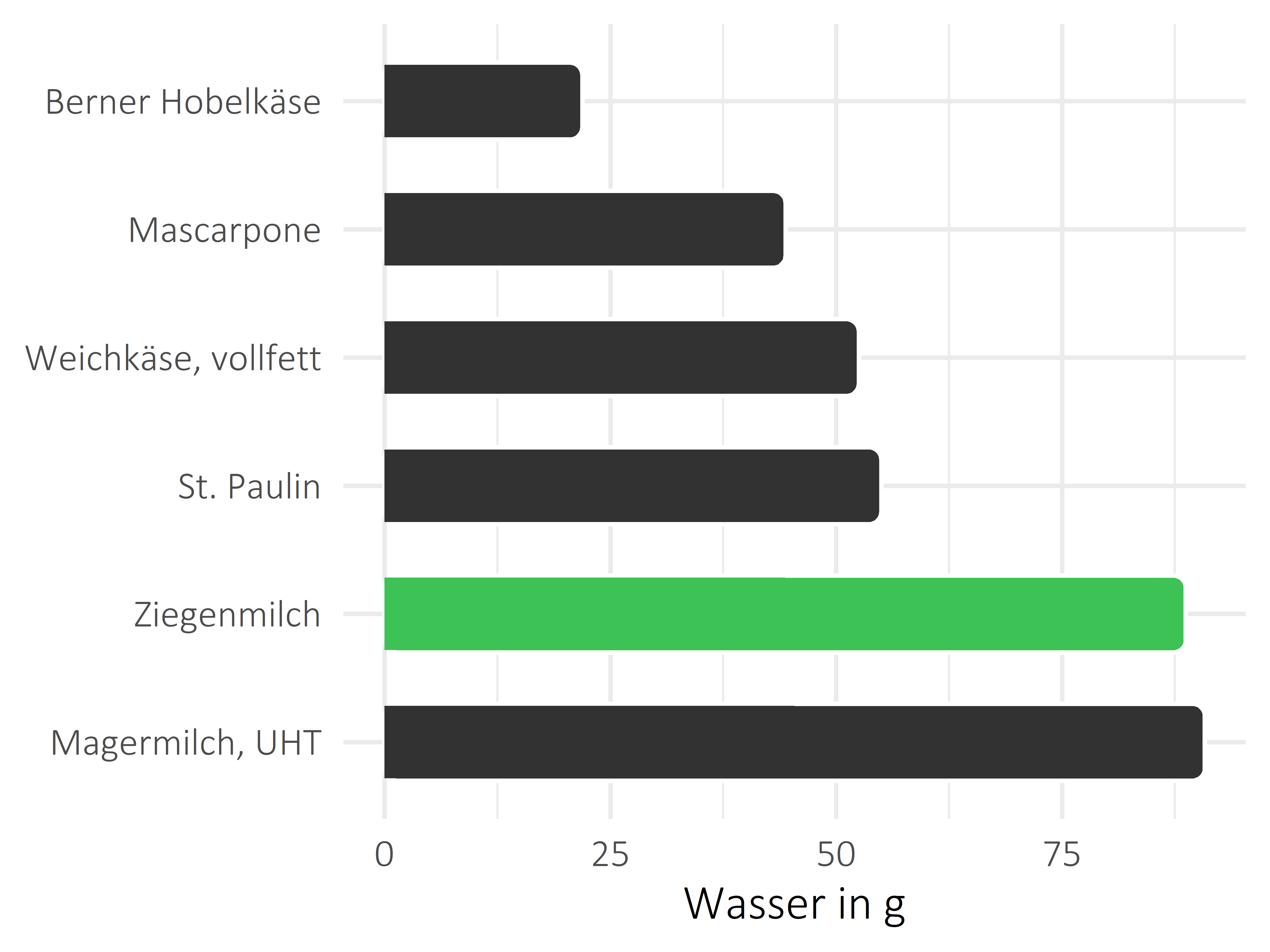 Milchprodukte Wasser