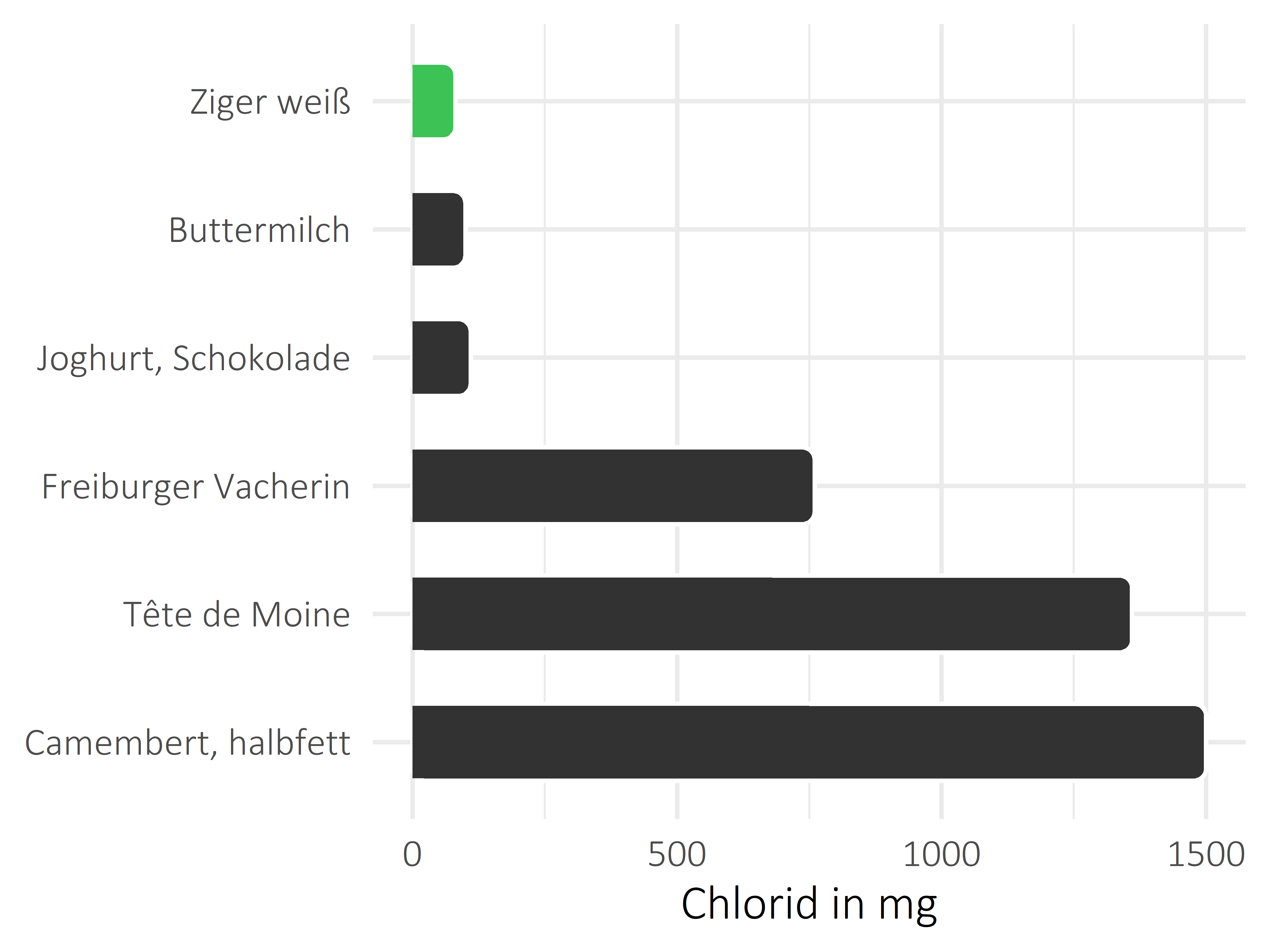 Milchprodukte Chlorid