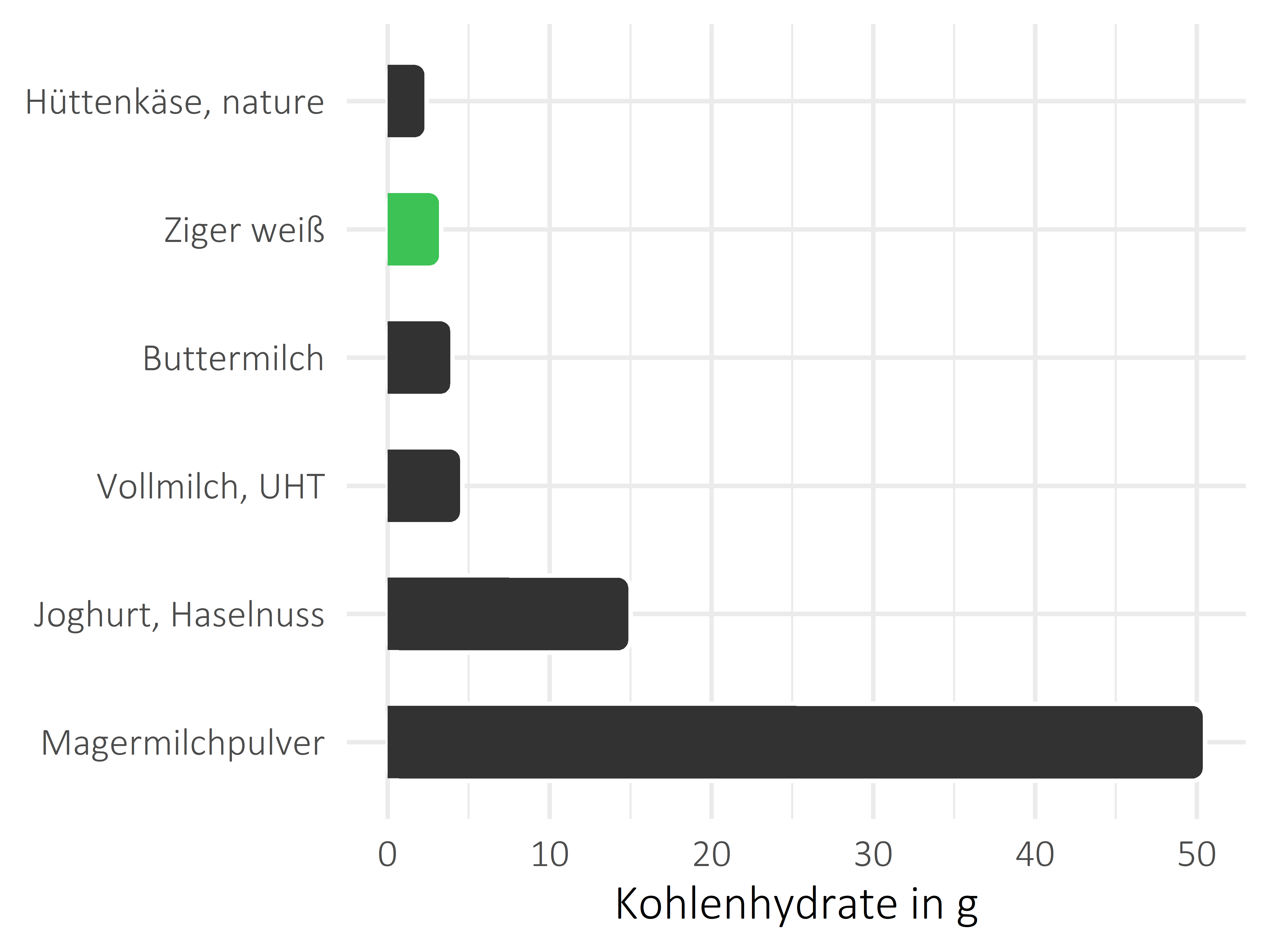 Milchprodukte Kohlenhydrate