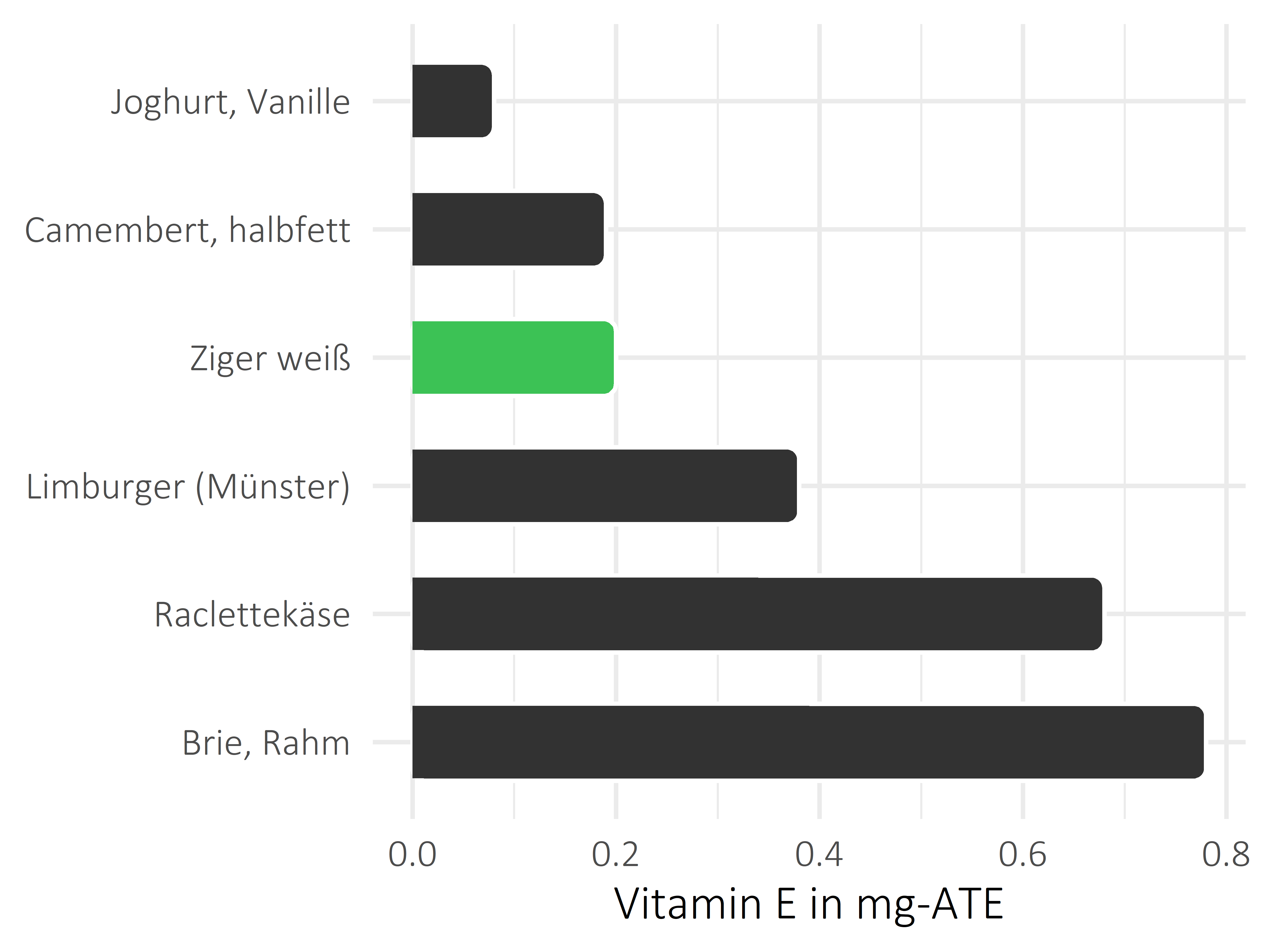 Milchprodukte Vitamin E