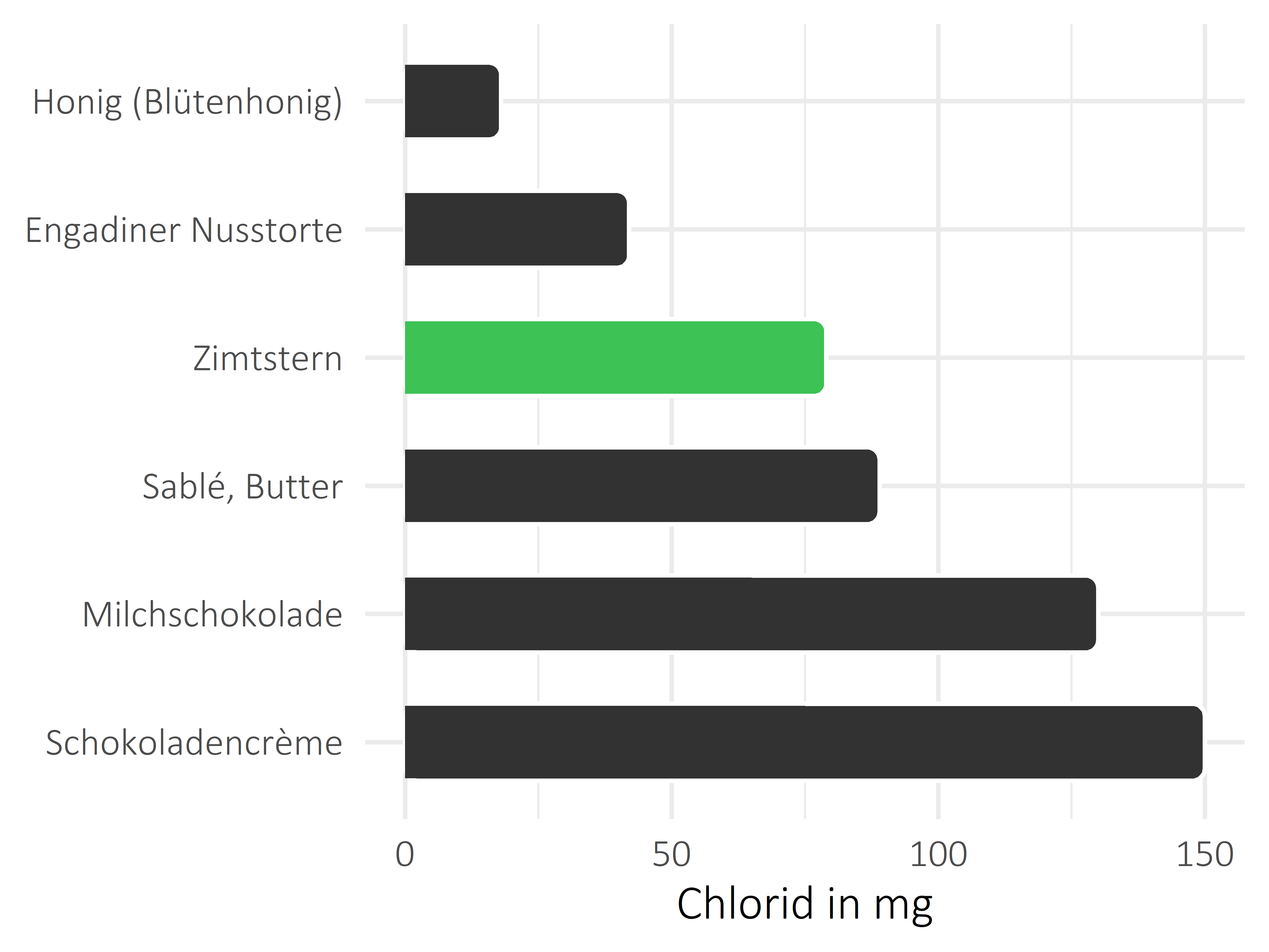 Süßigkeiten Chlorid