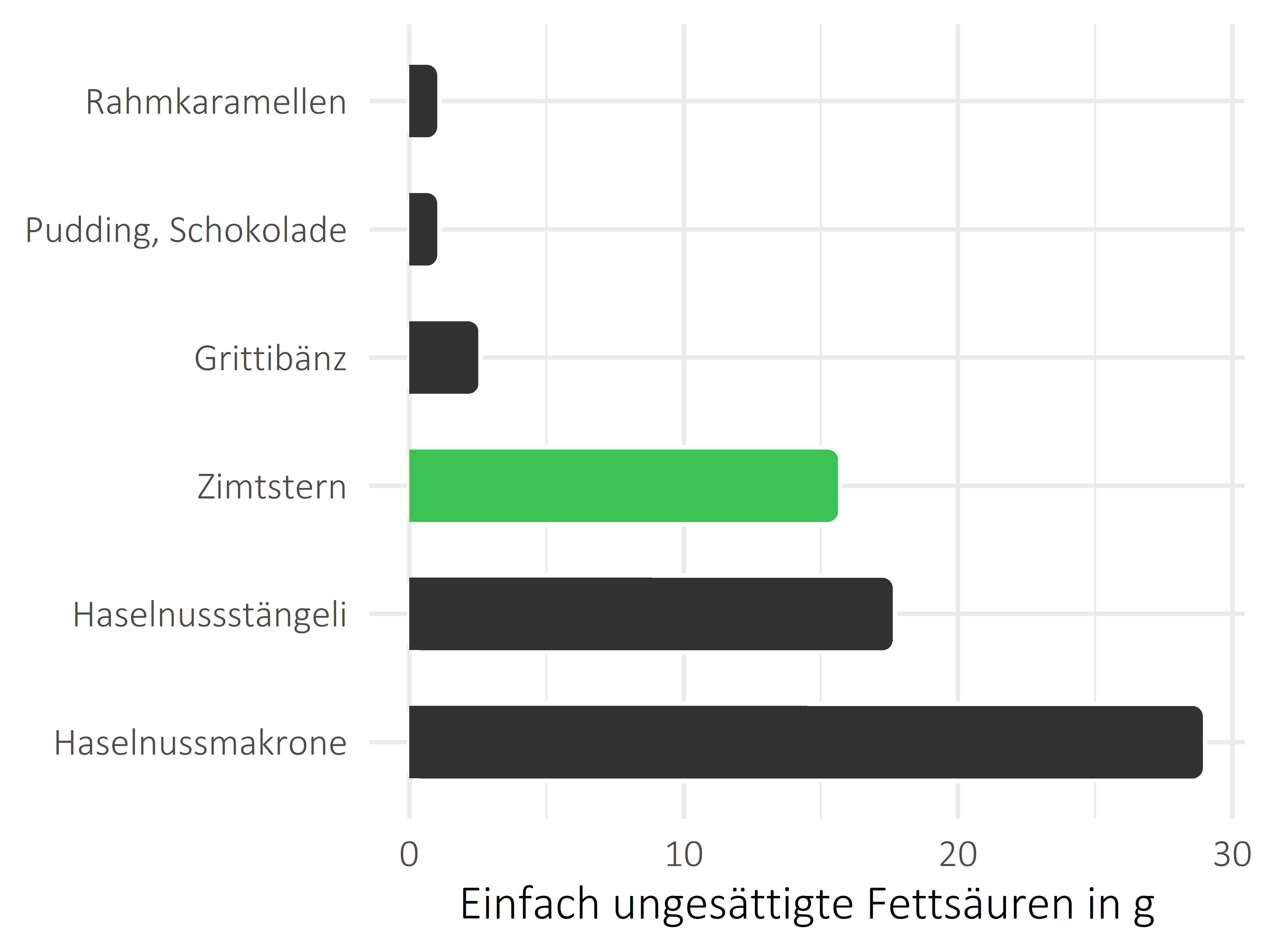 Süßigkeiten einfach ungesättigte Fettsäuren