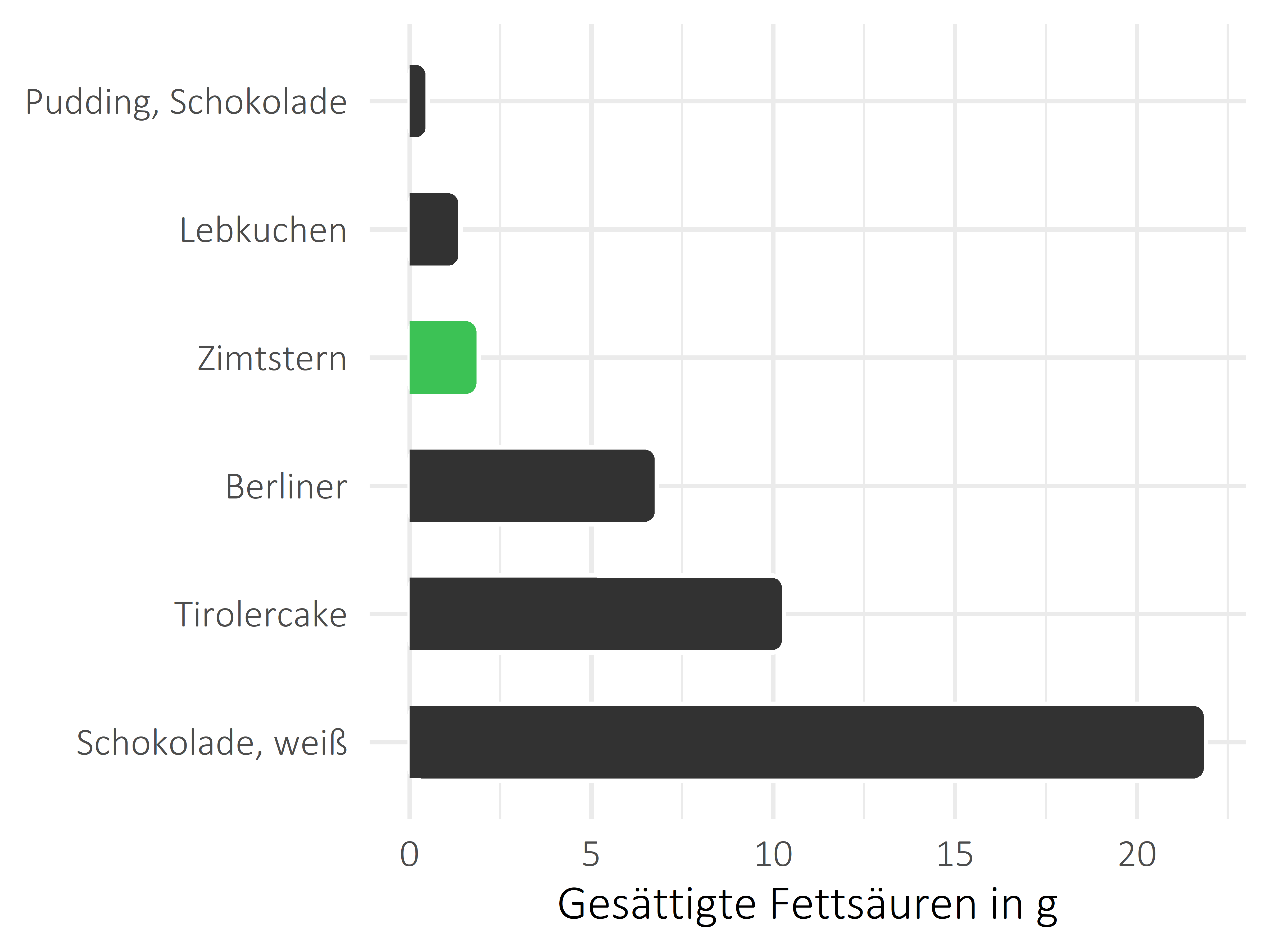 Süßigkeiten gesättigte Fettsäuren