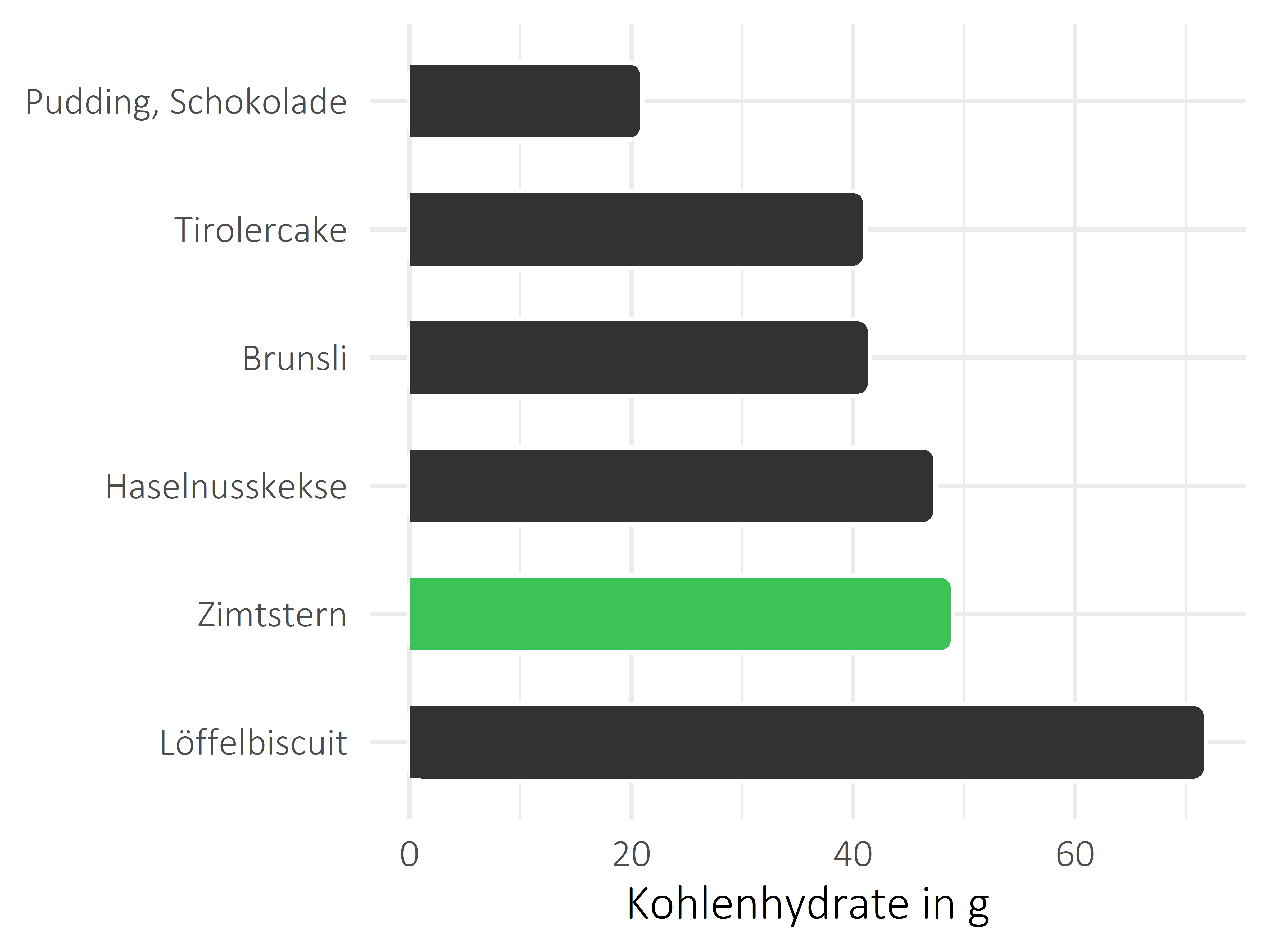 Süßigkeiten Kohlenhydrate