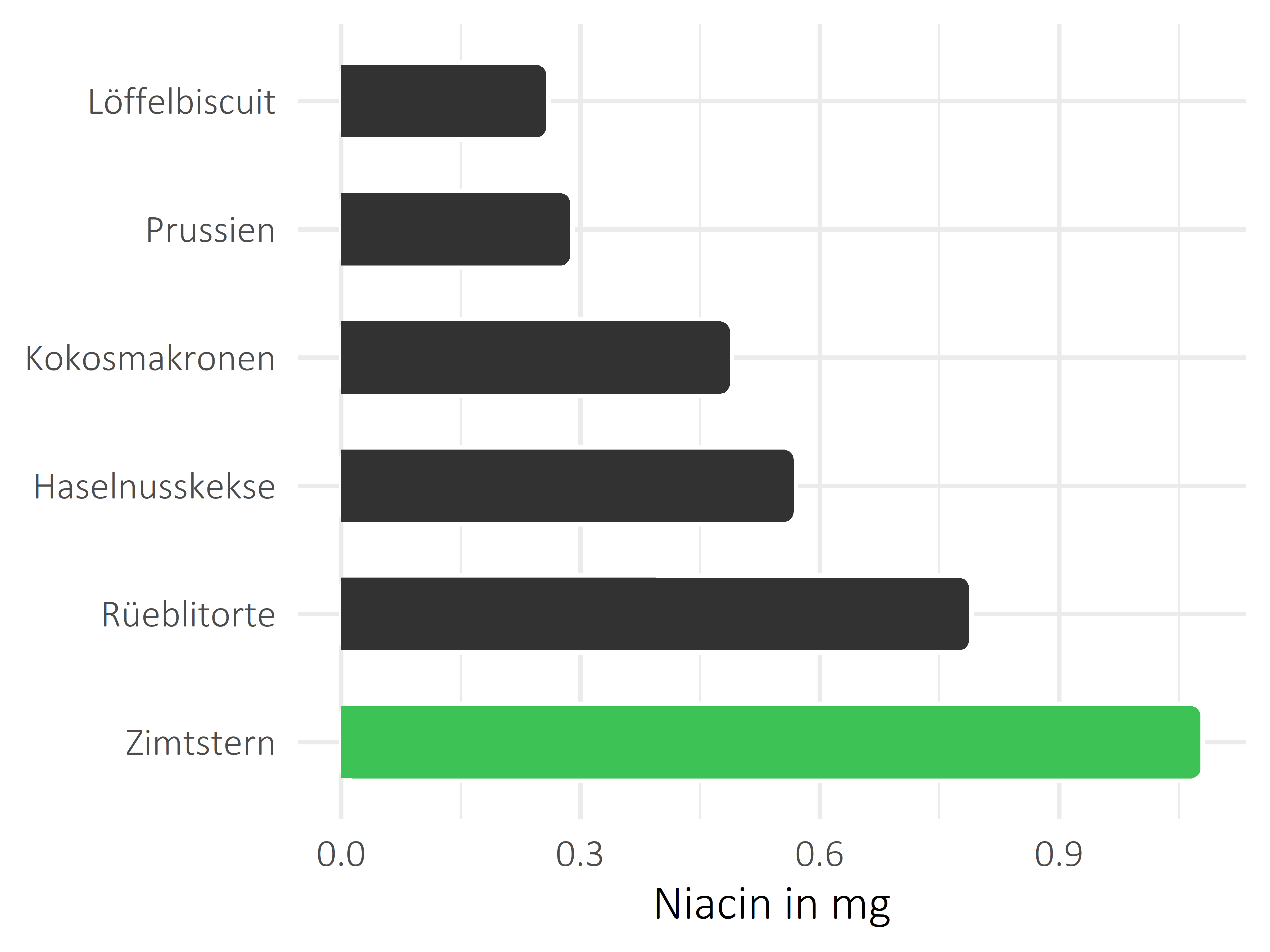 Süßigkeiten Niacin