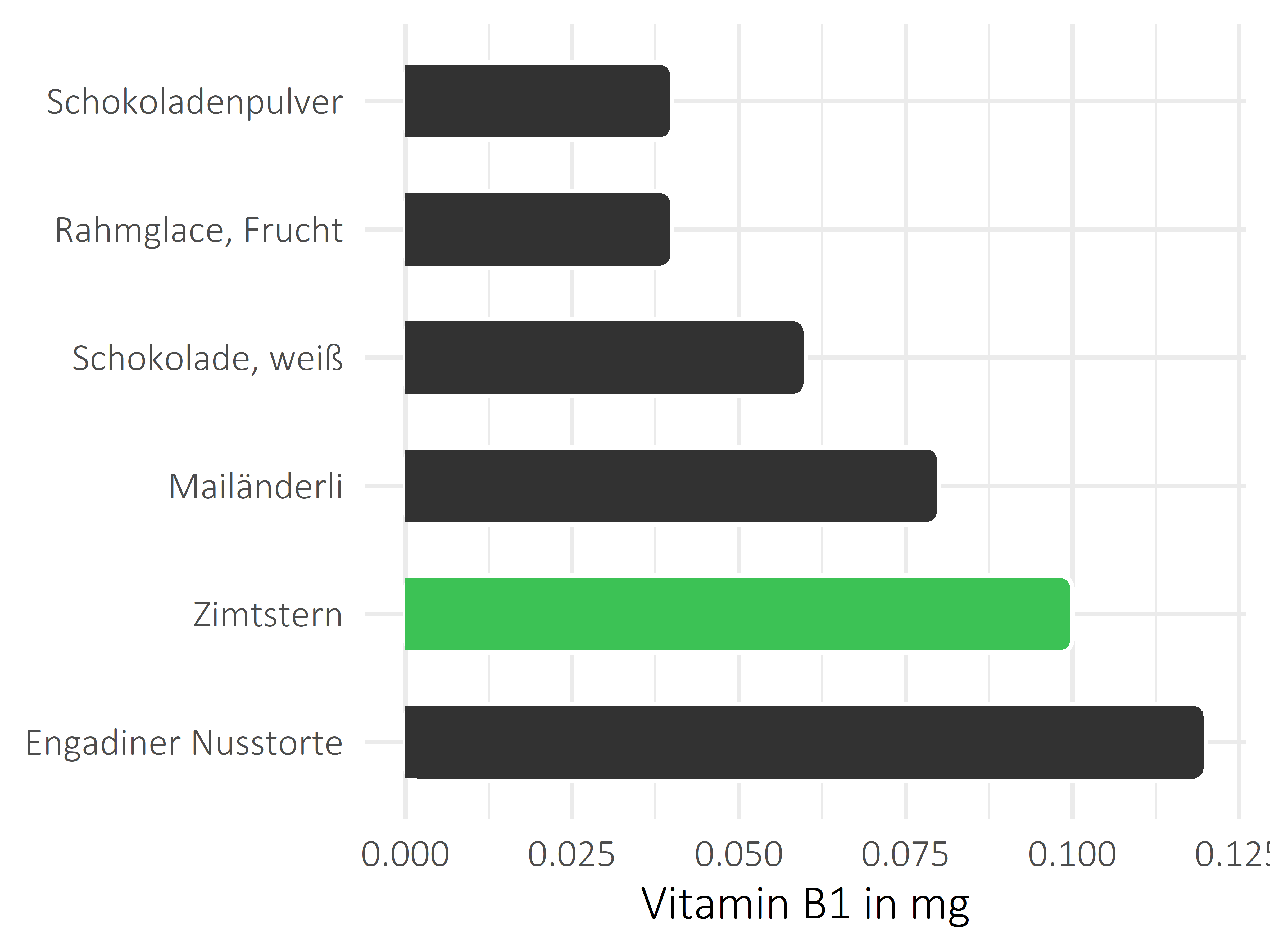 Süßigkeiten Thiamin