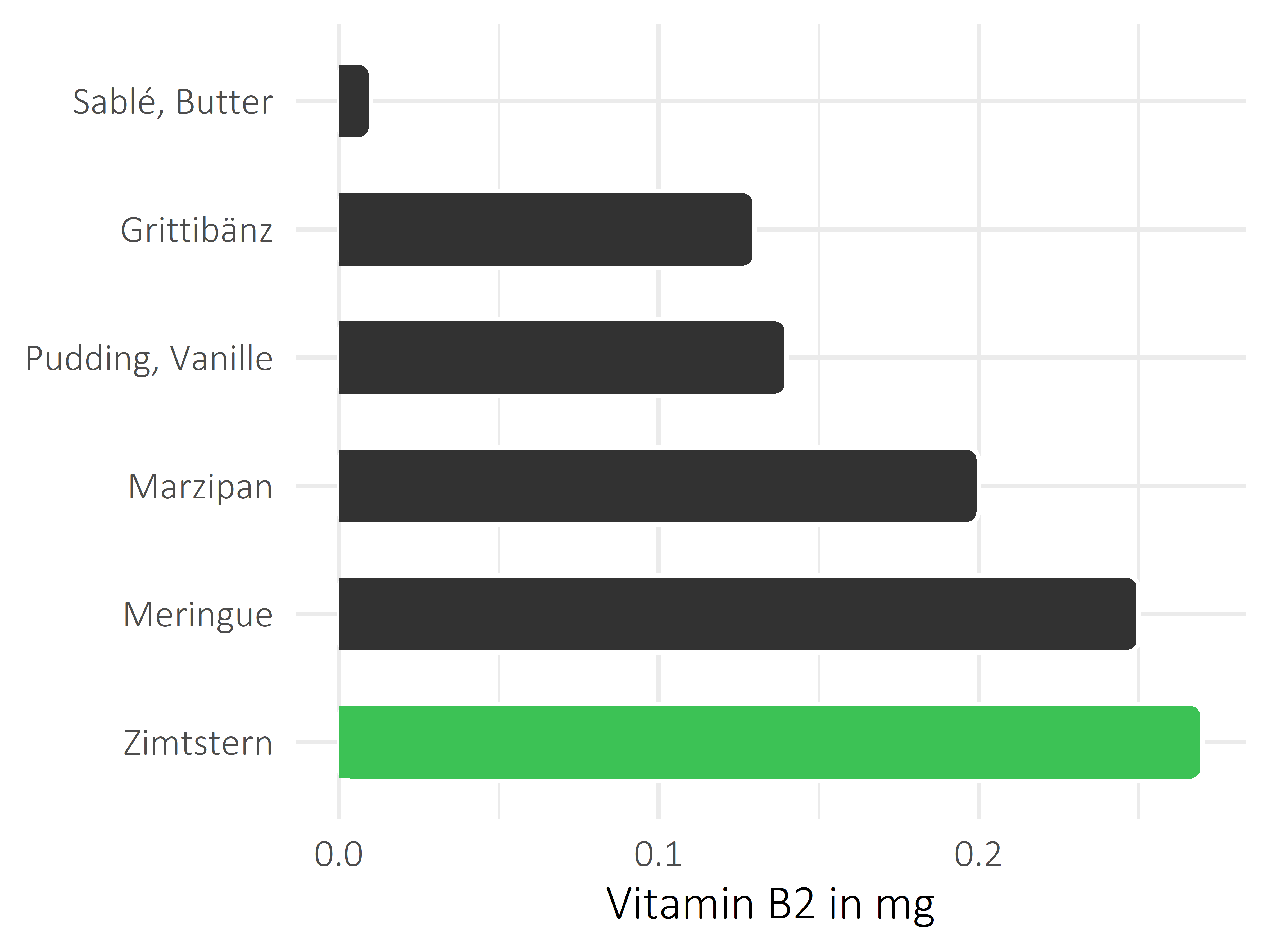 Süßigkeiten Vitamin B2