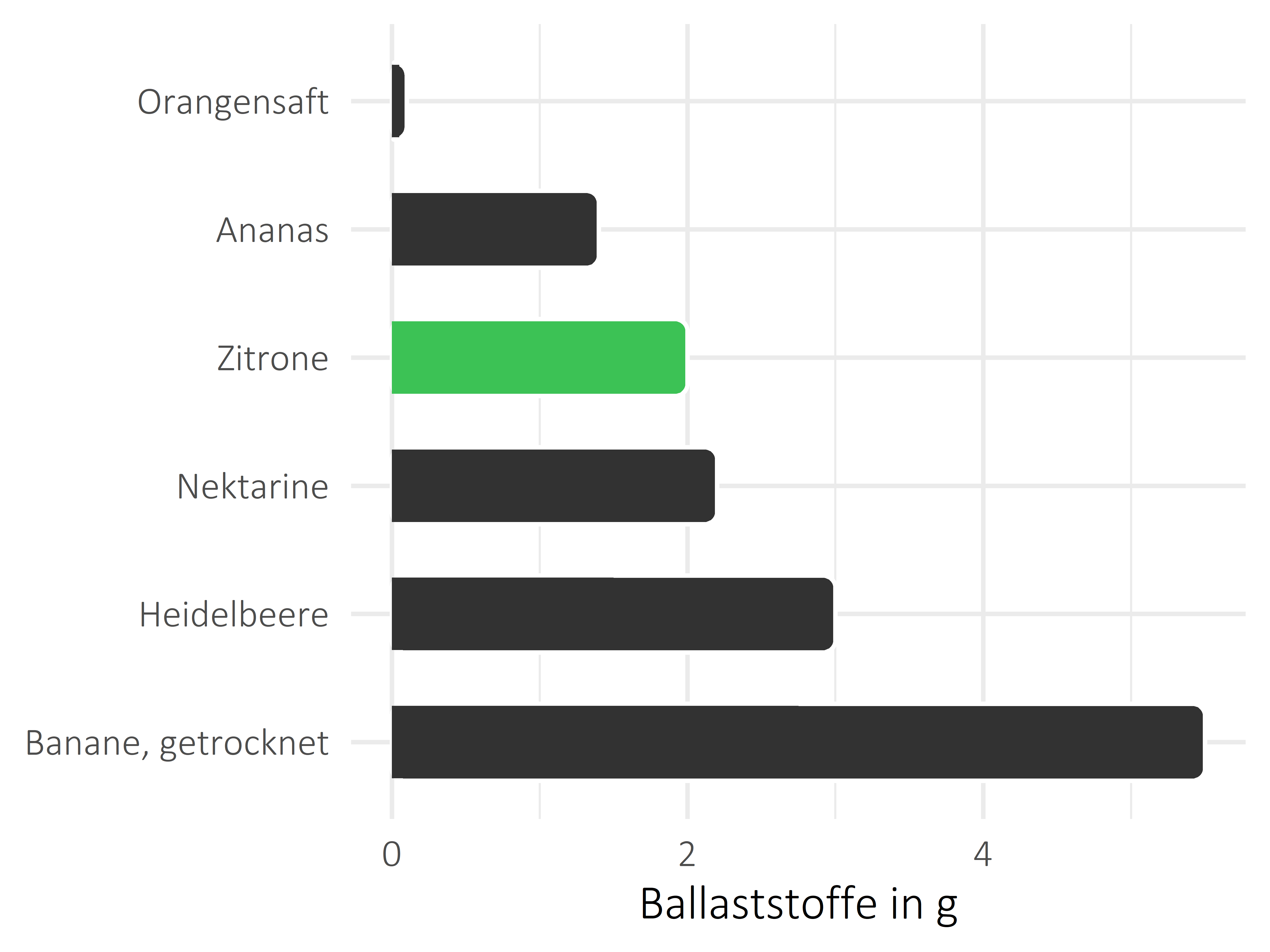 Früchte Ballaststoffe