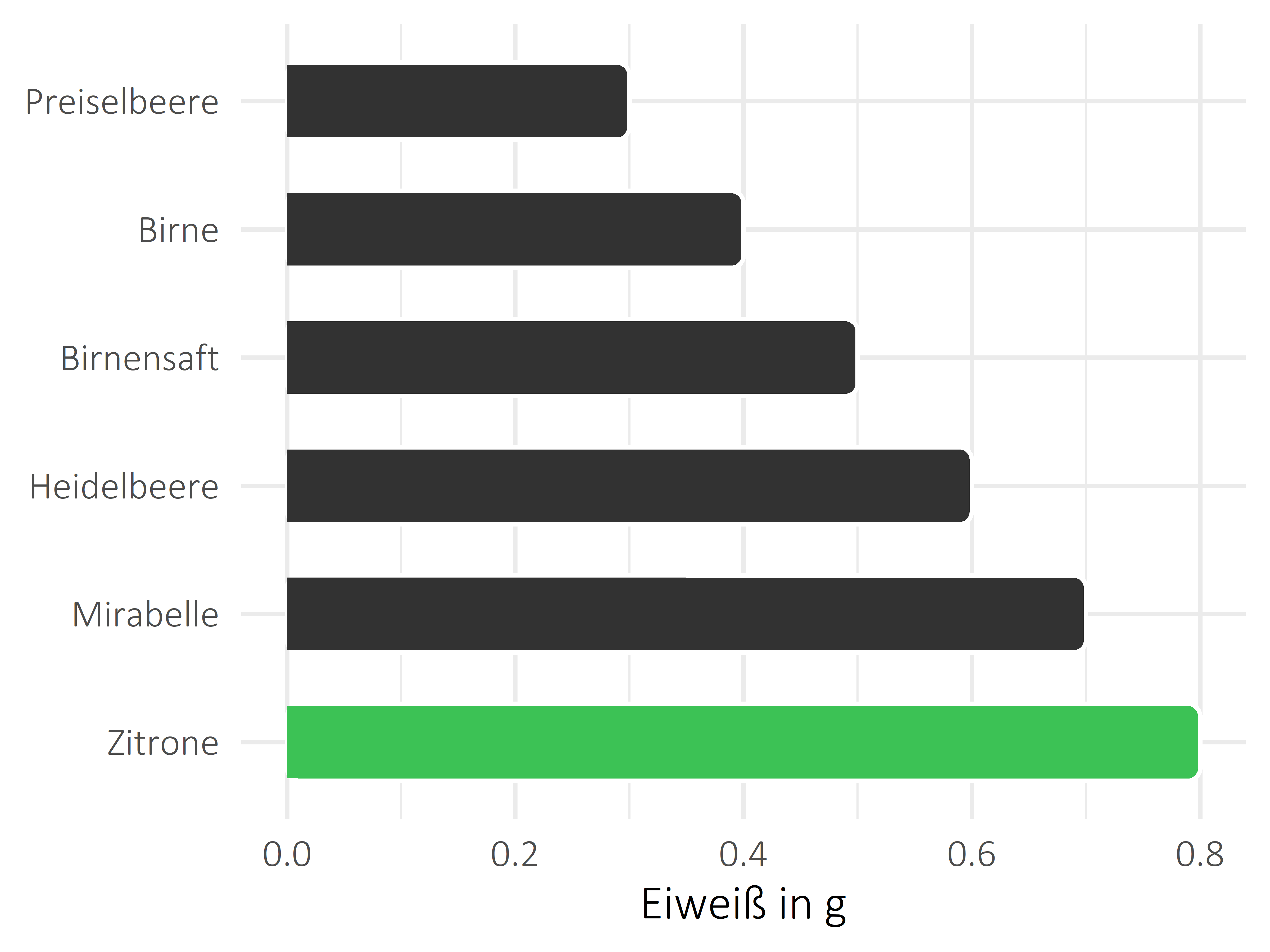 Früchte Eiweiß