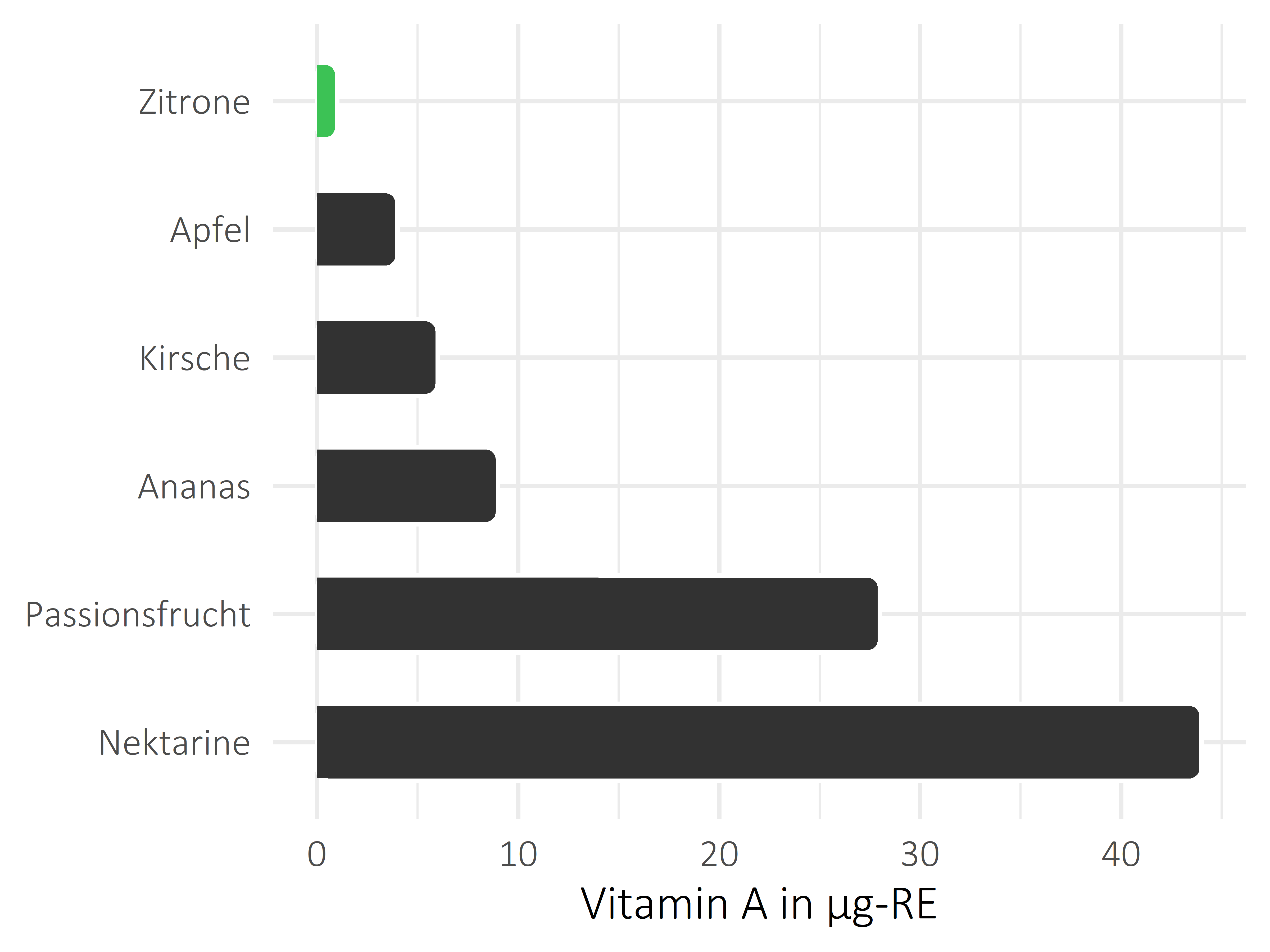 Früchte Vitamin A