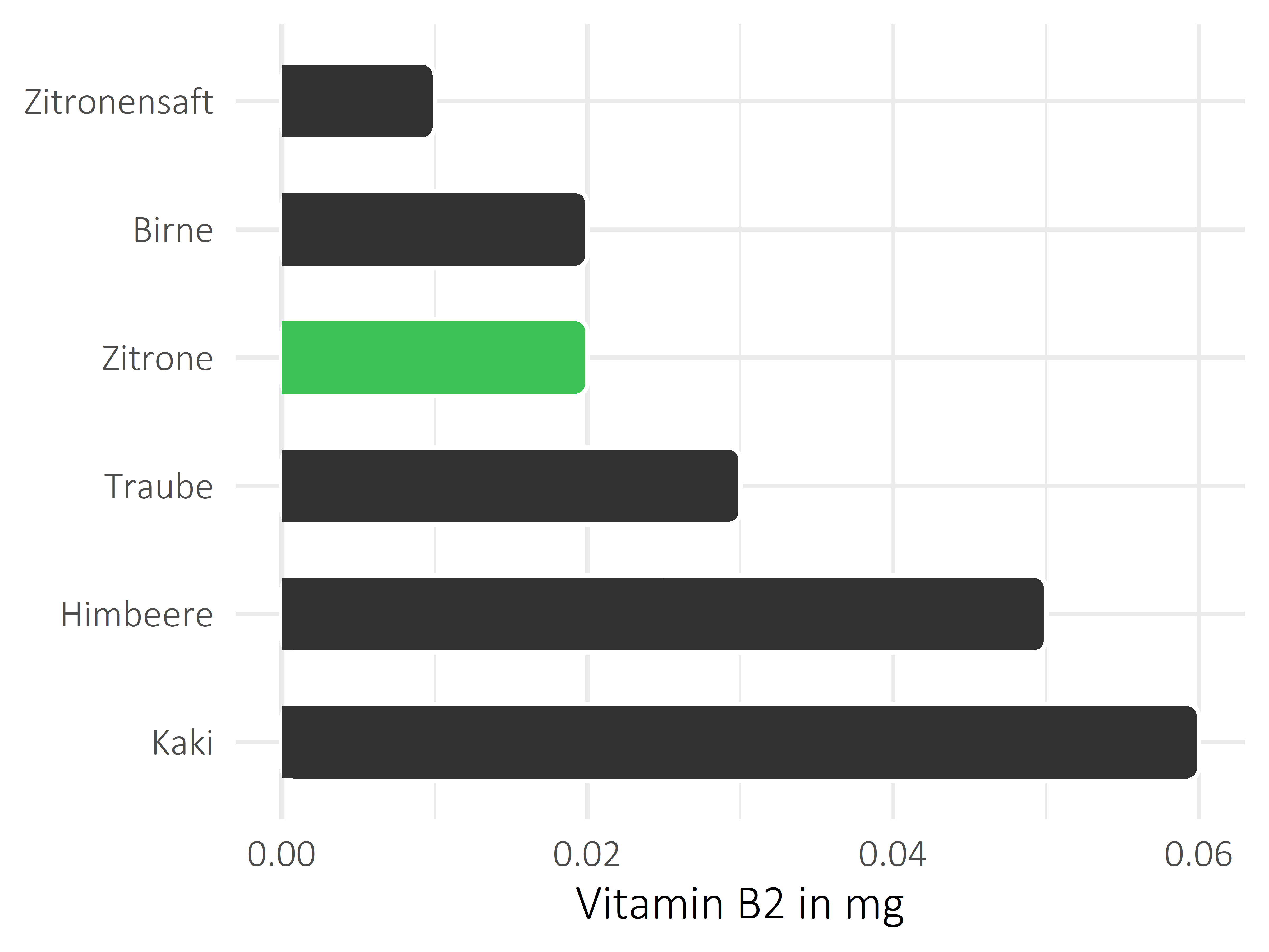 Früchte Riboflavin