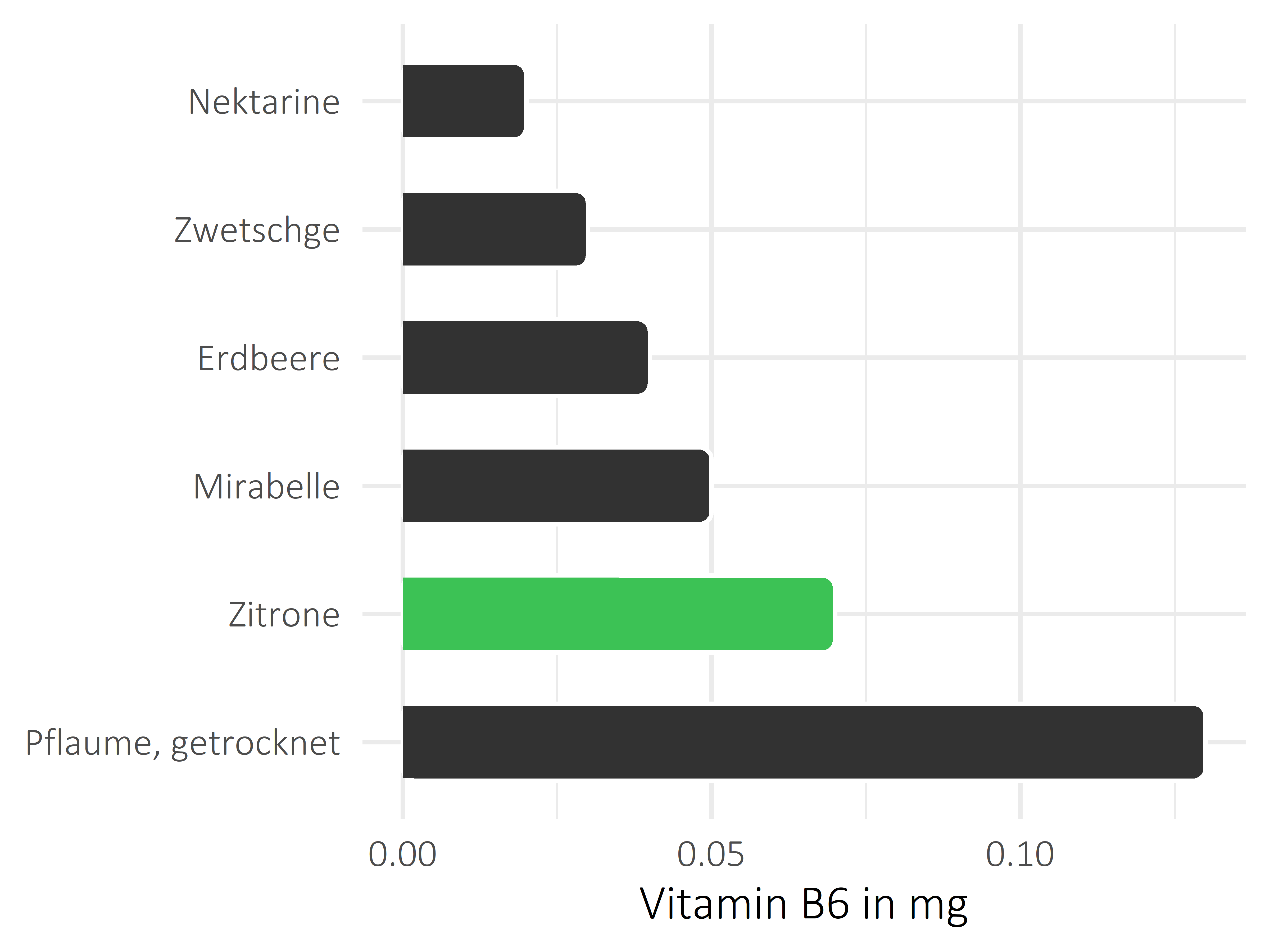 Früchte Vitamin B6