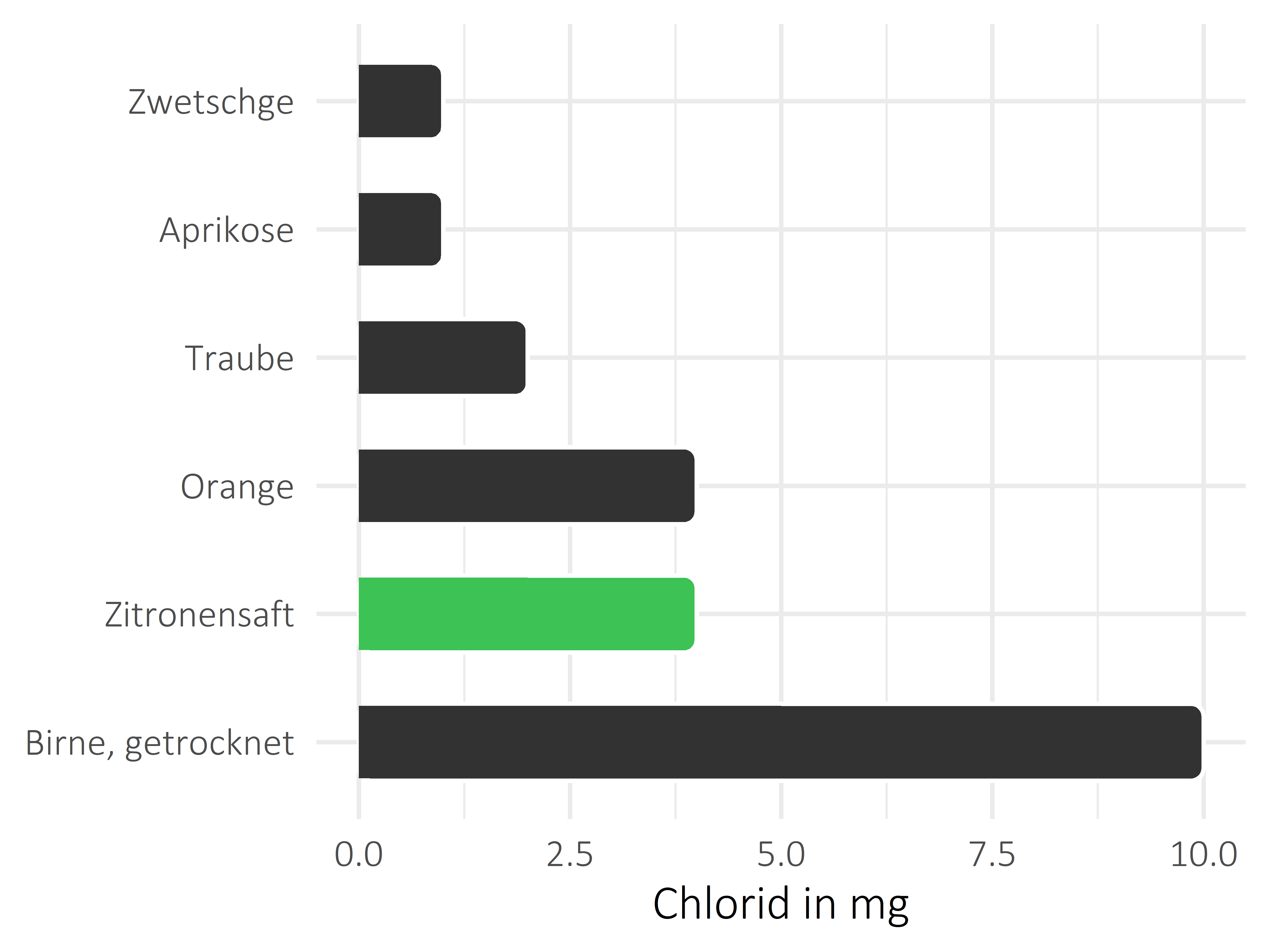 Früchte Chlorid