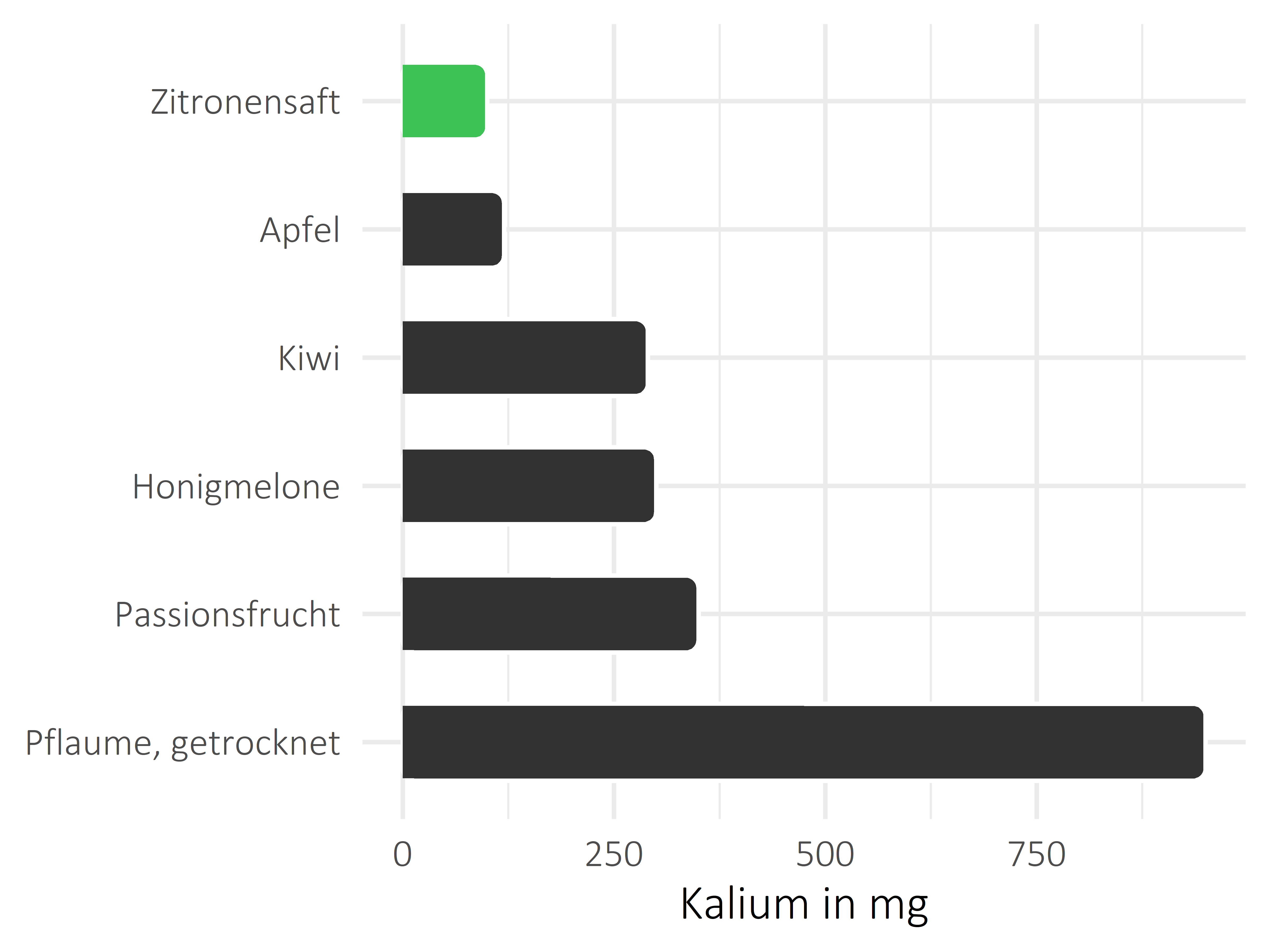 Früchte Kalium