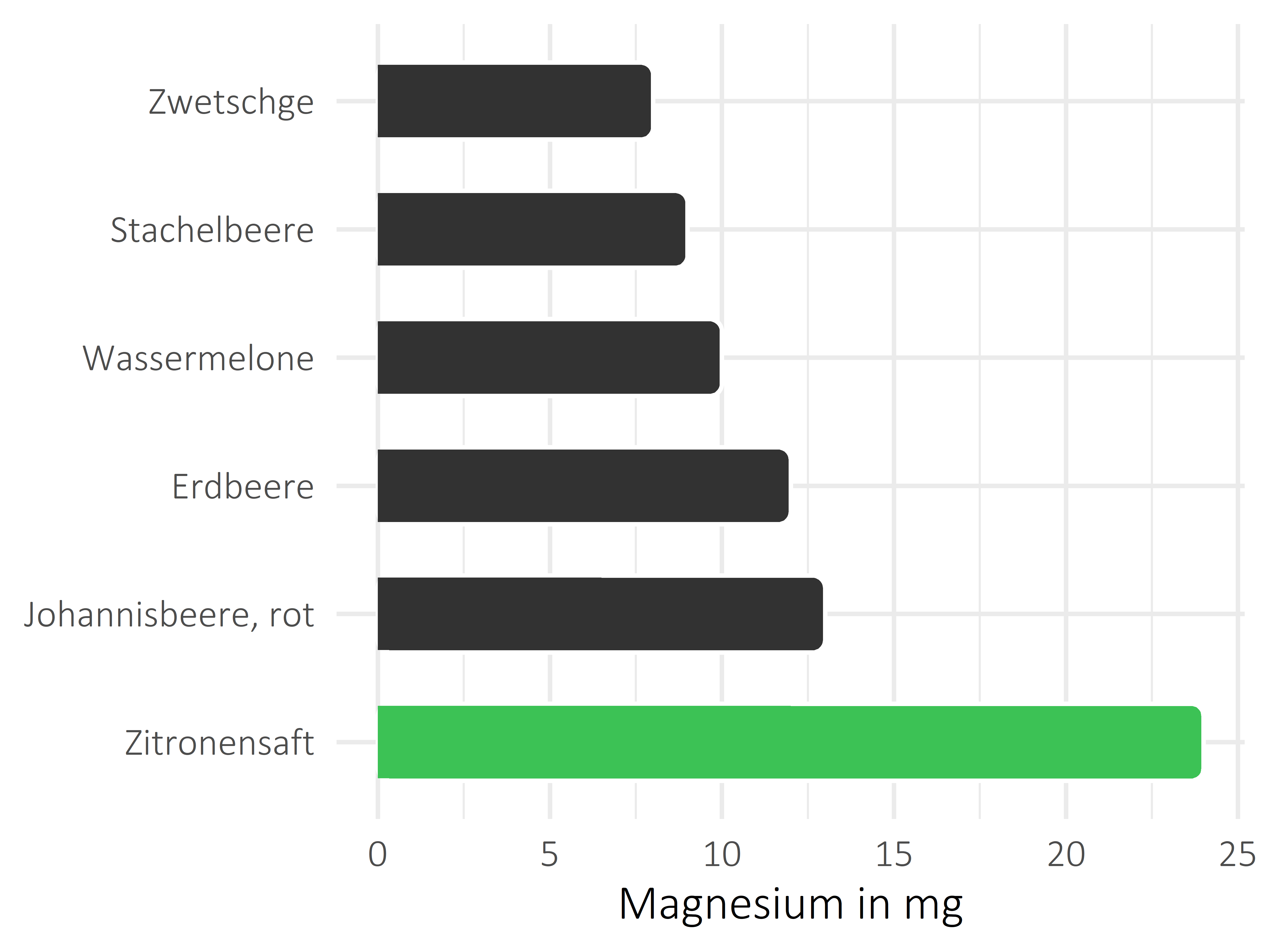 Früchte Magnesium