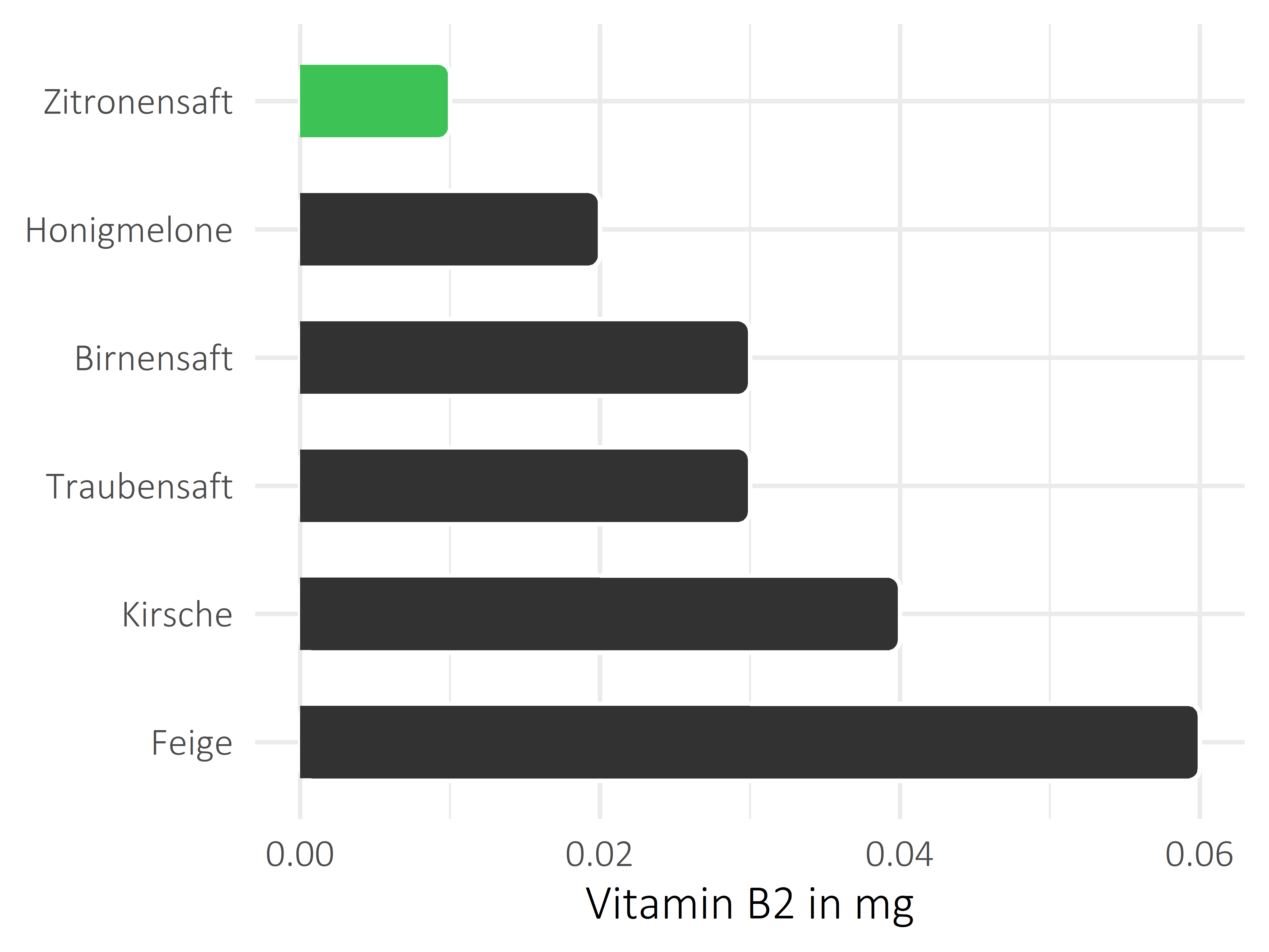 Früchte Riboflavin