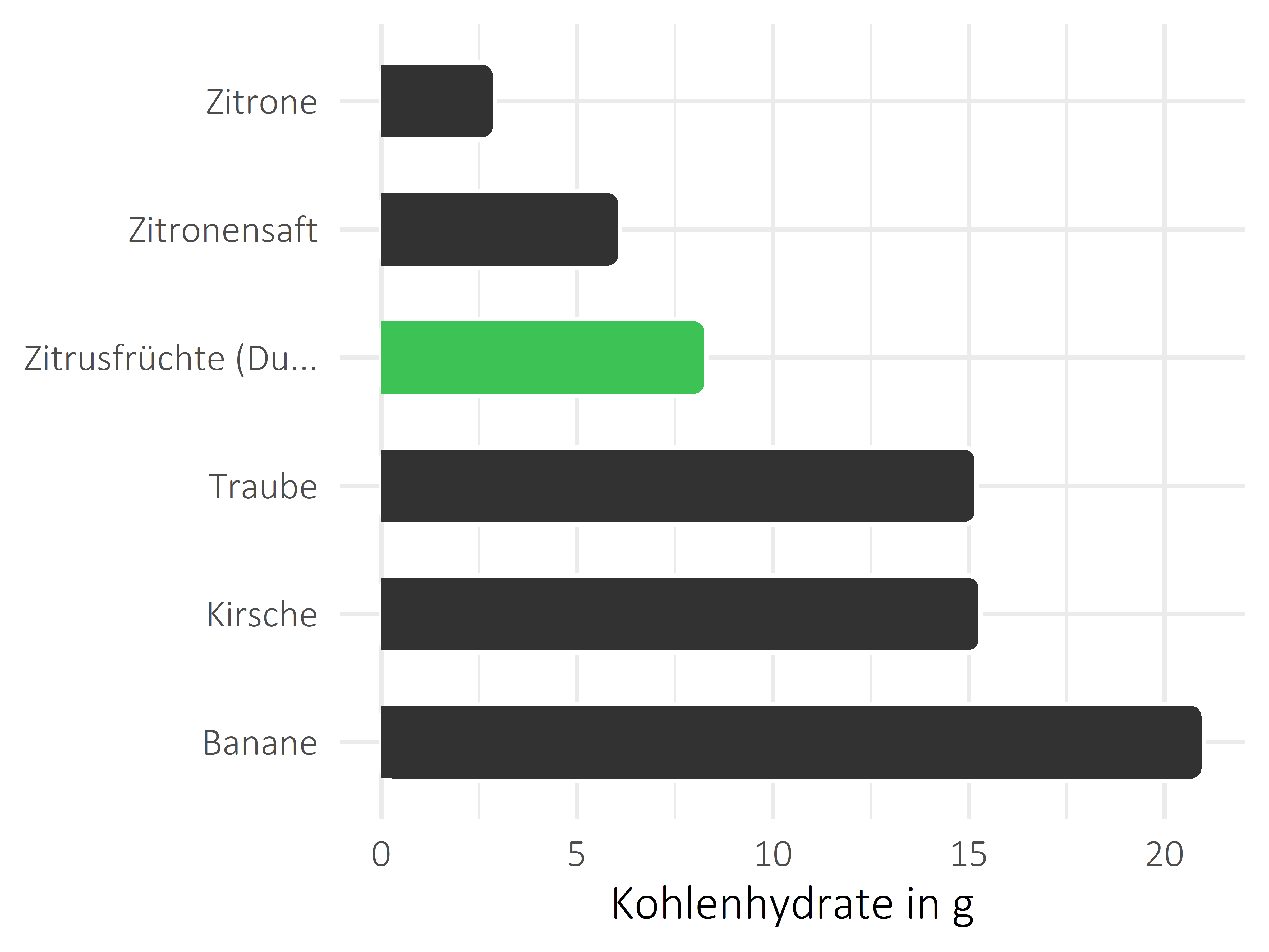 Früchte Kohlenhydrate