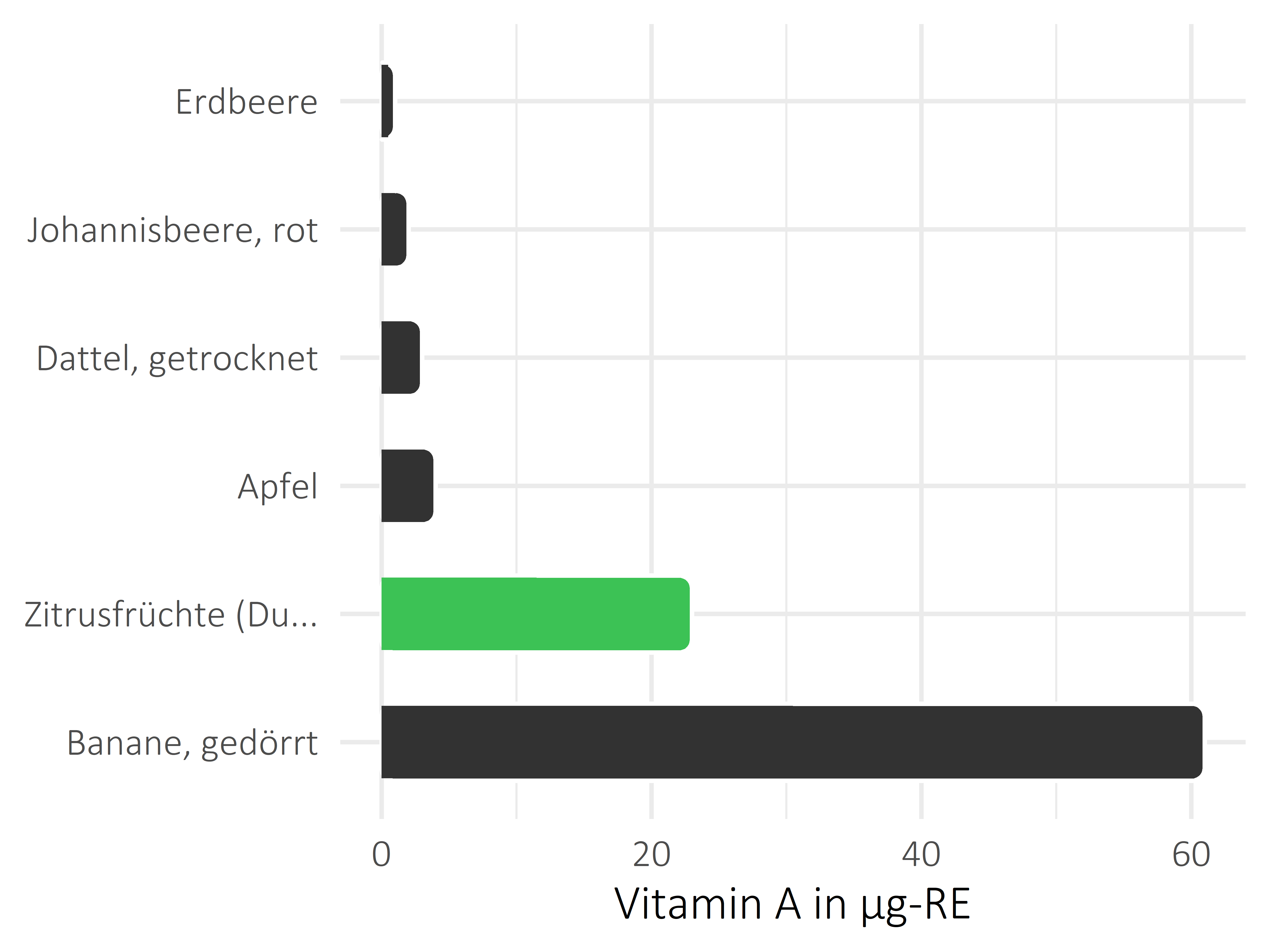 Früchte Vitamin A