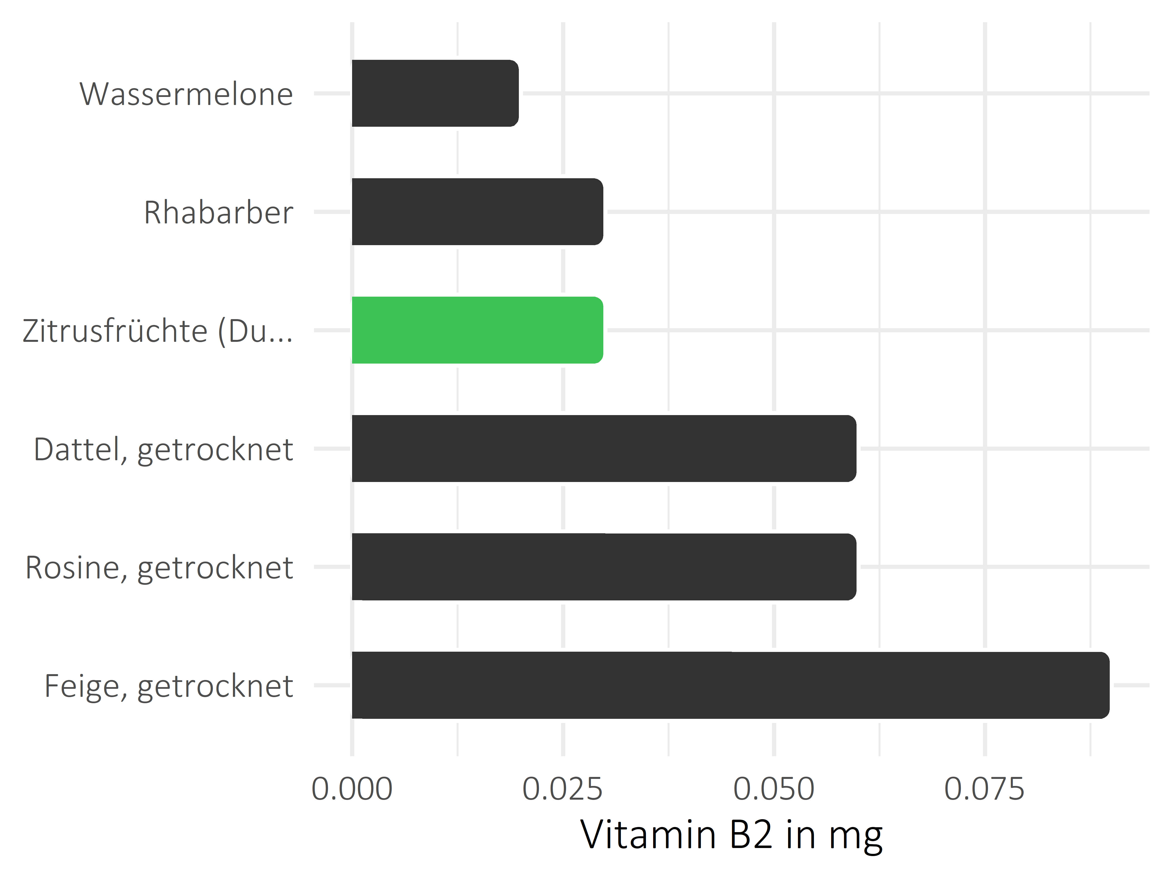 Früchte Vitamin B2