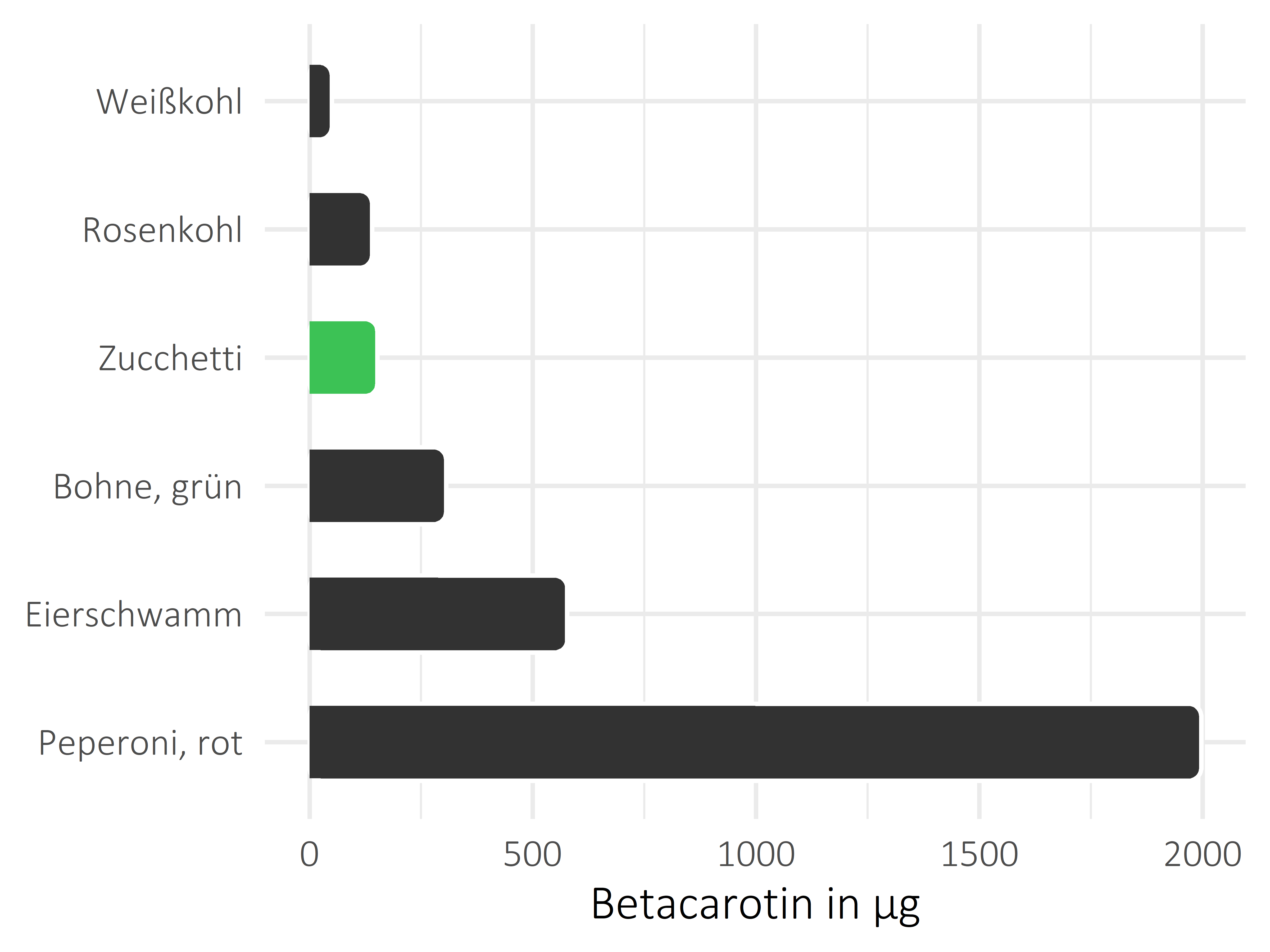 Gemüsesorten Betacarotin