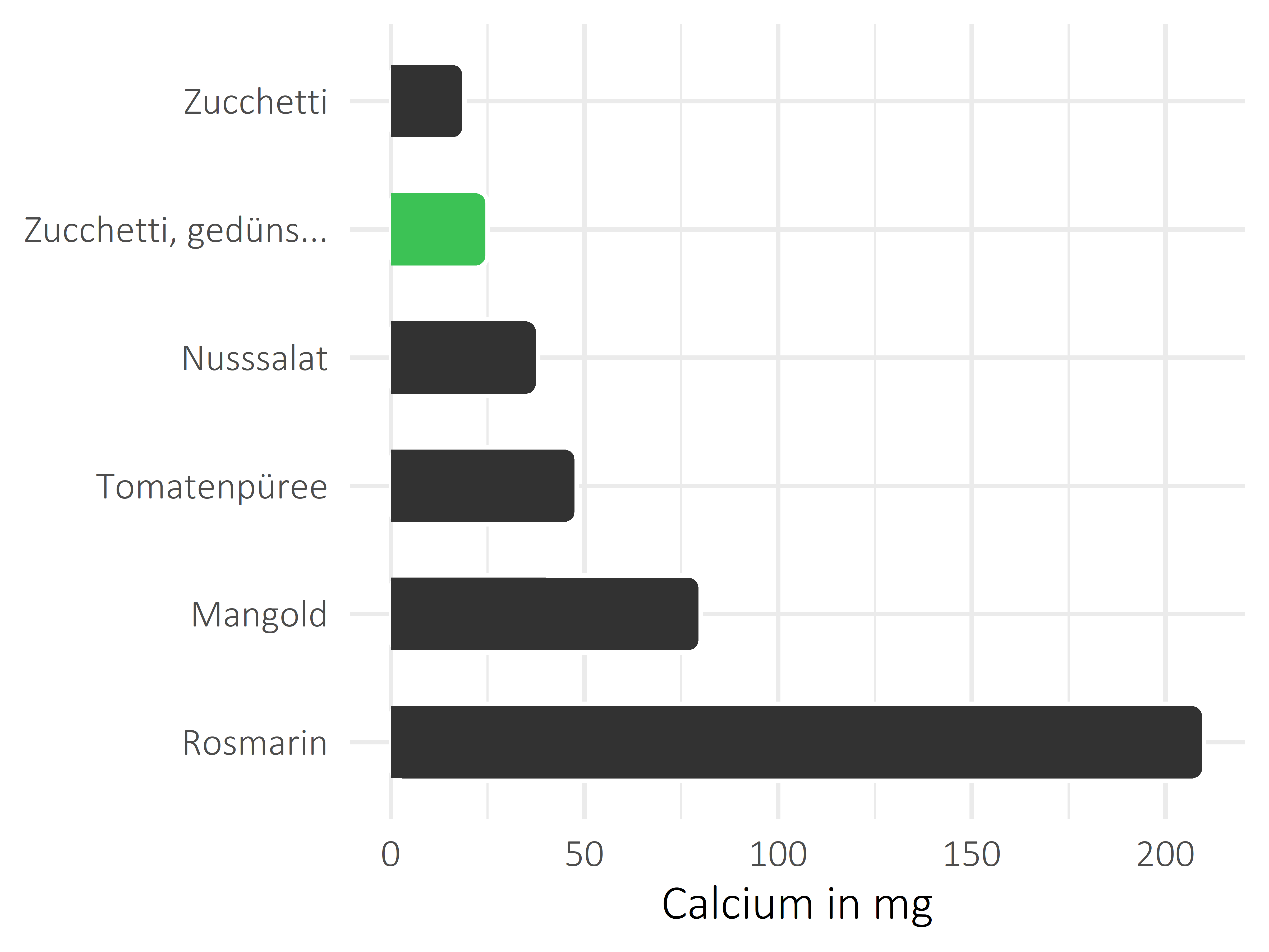 Gemüsesorten Calcium