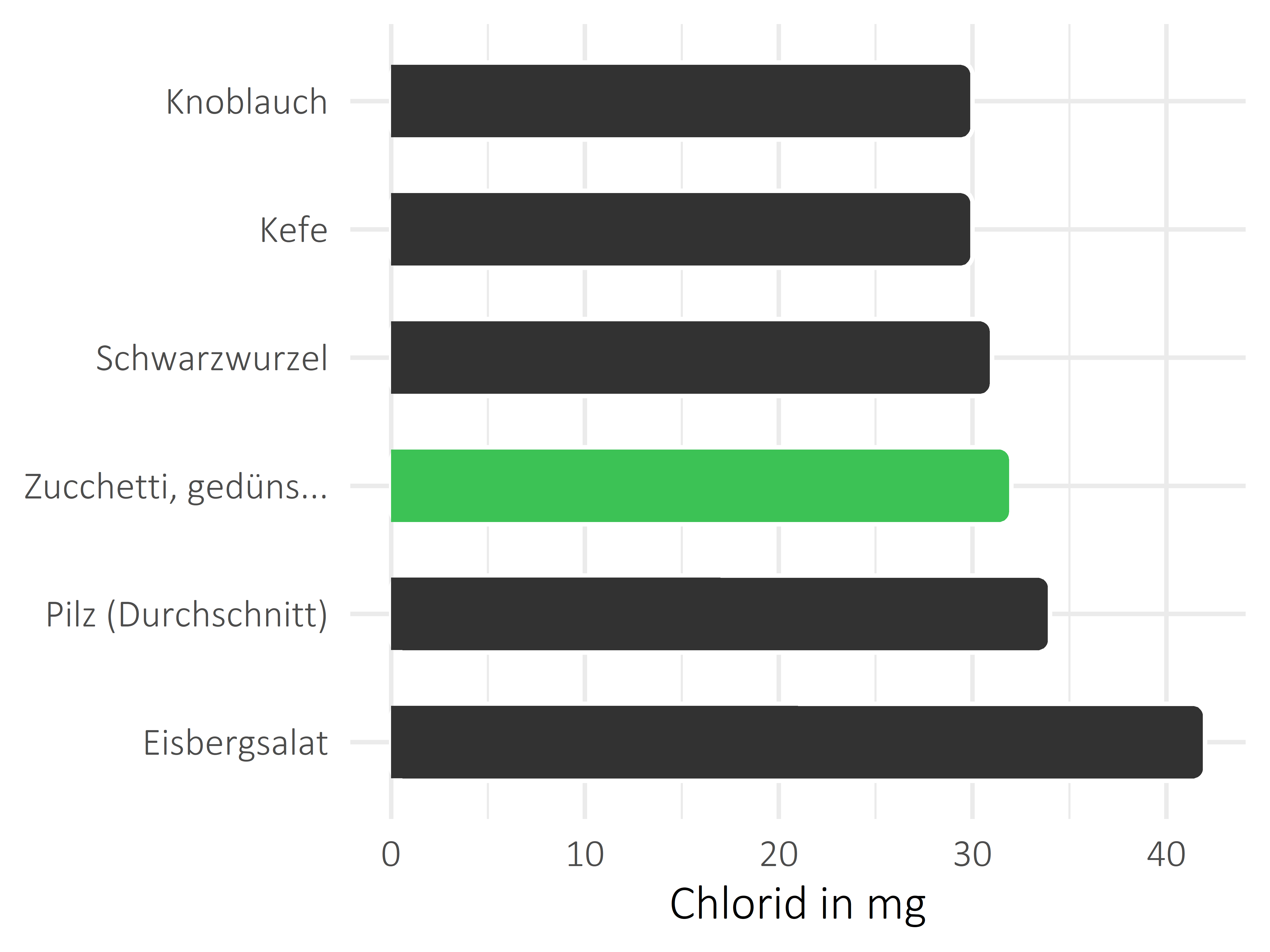 Gemüsesorten Chlorid