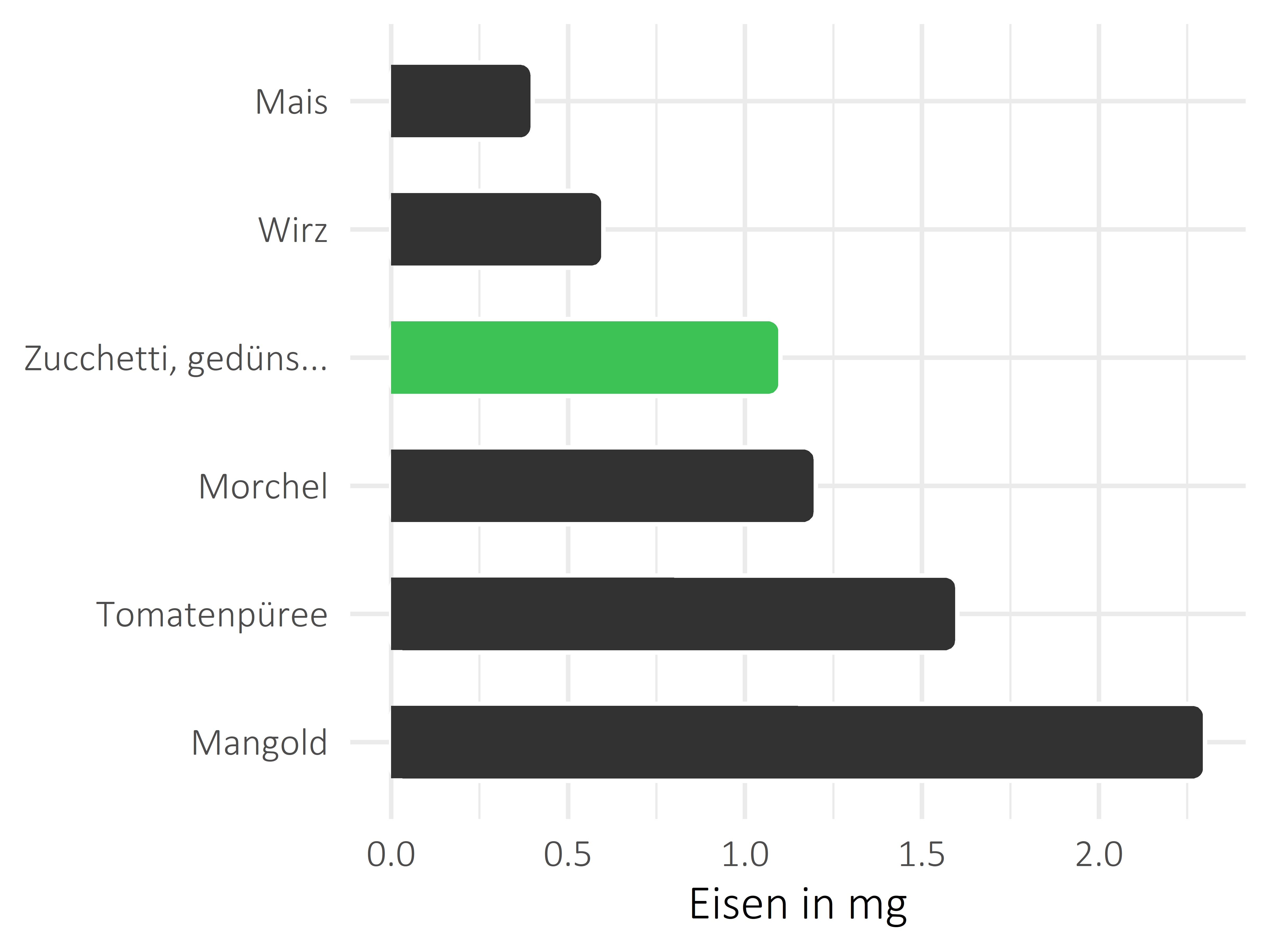 Gemüsesorten Eisen