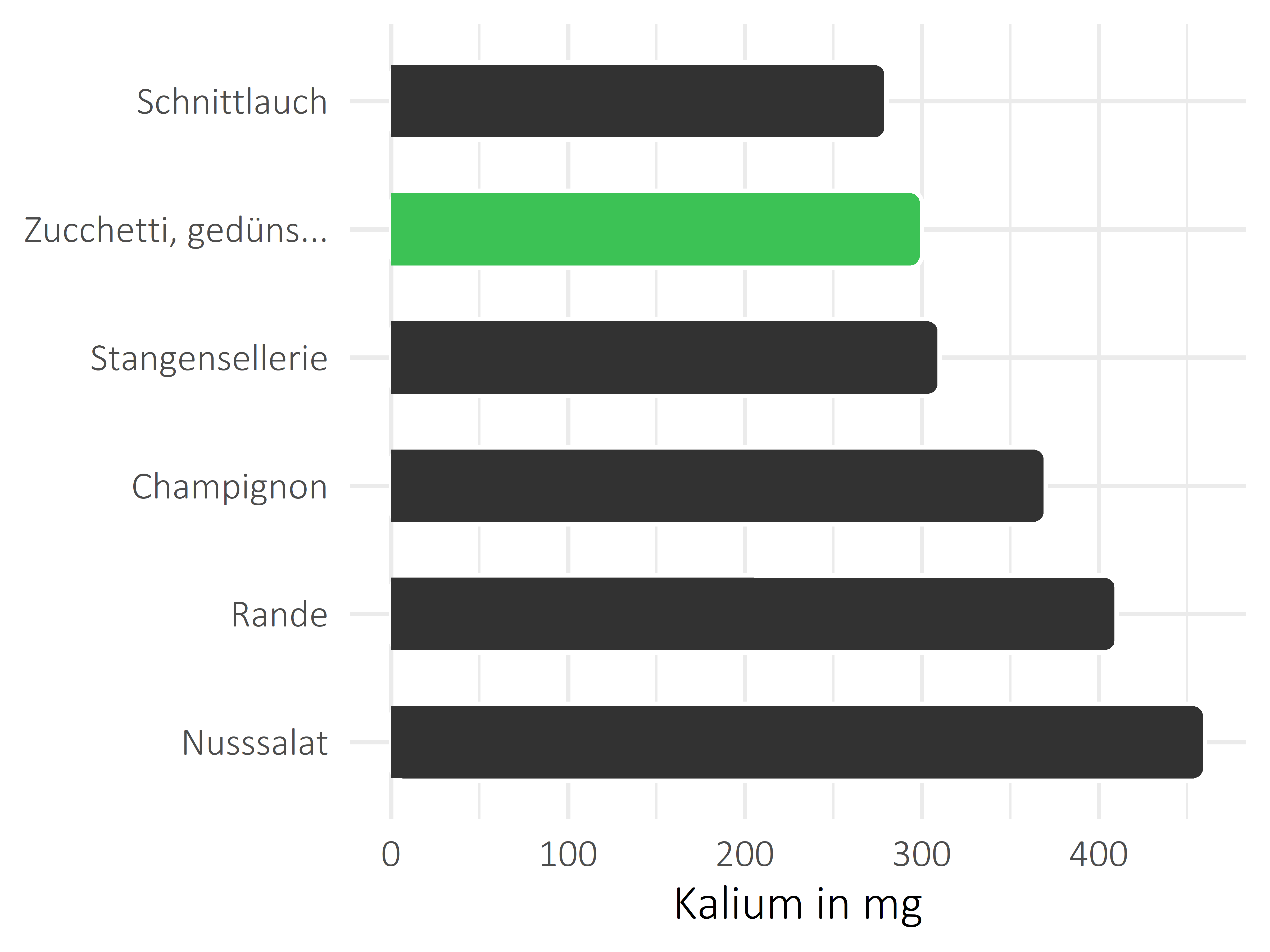 Gemüsesorten Kalium