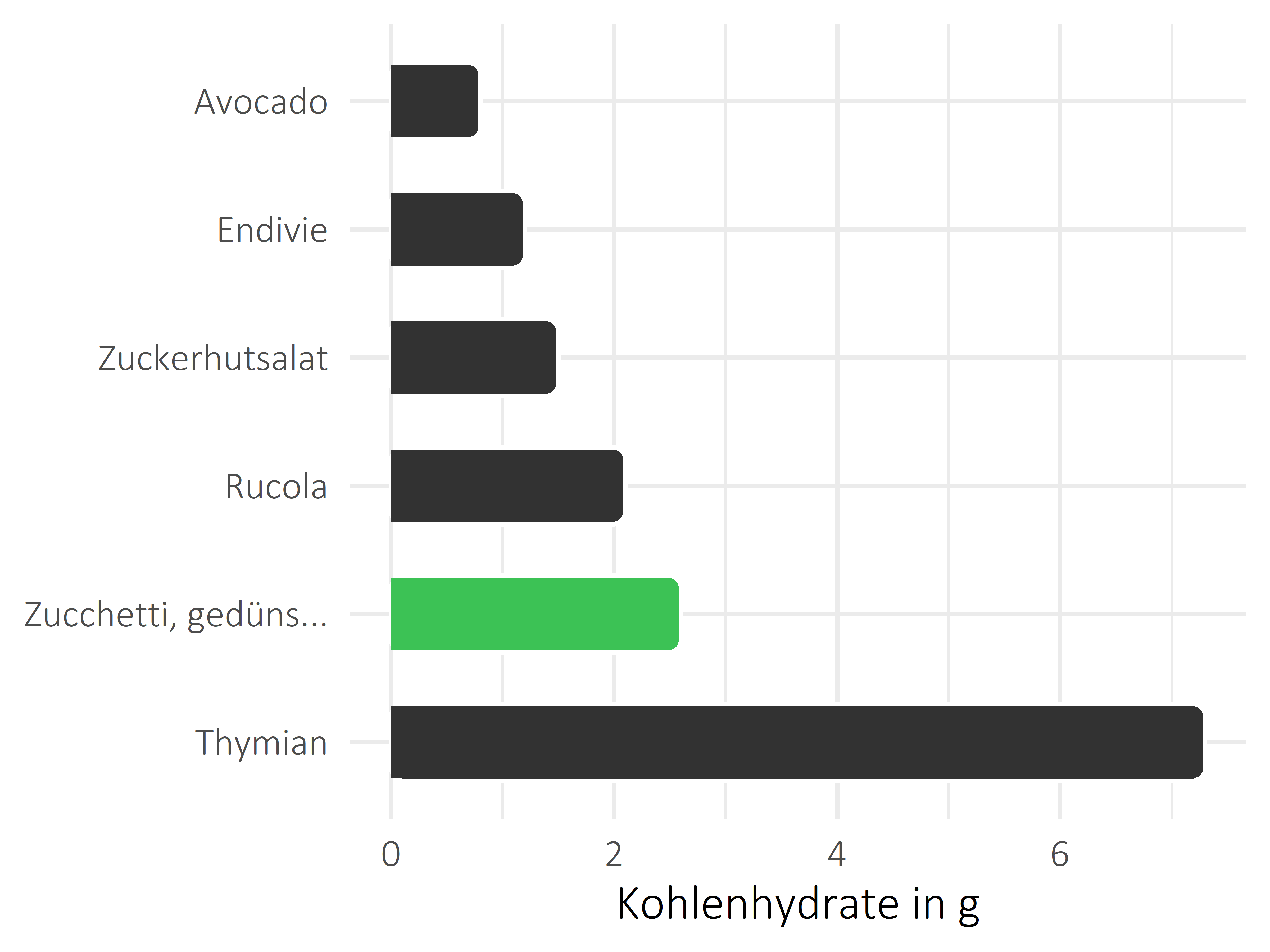 Gemüsesorten Kohlenhydrate