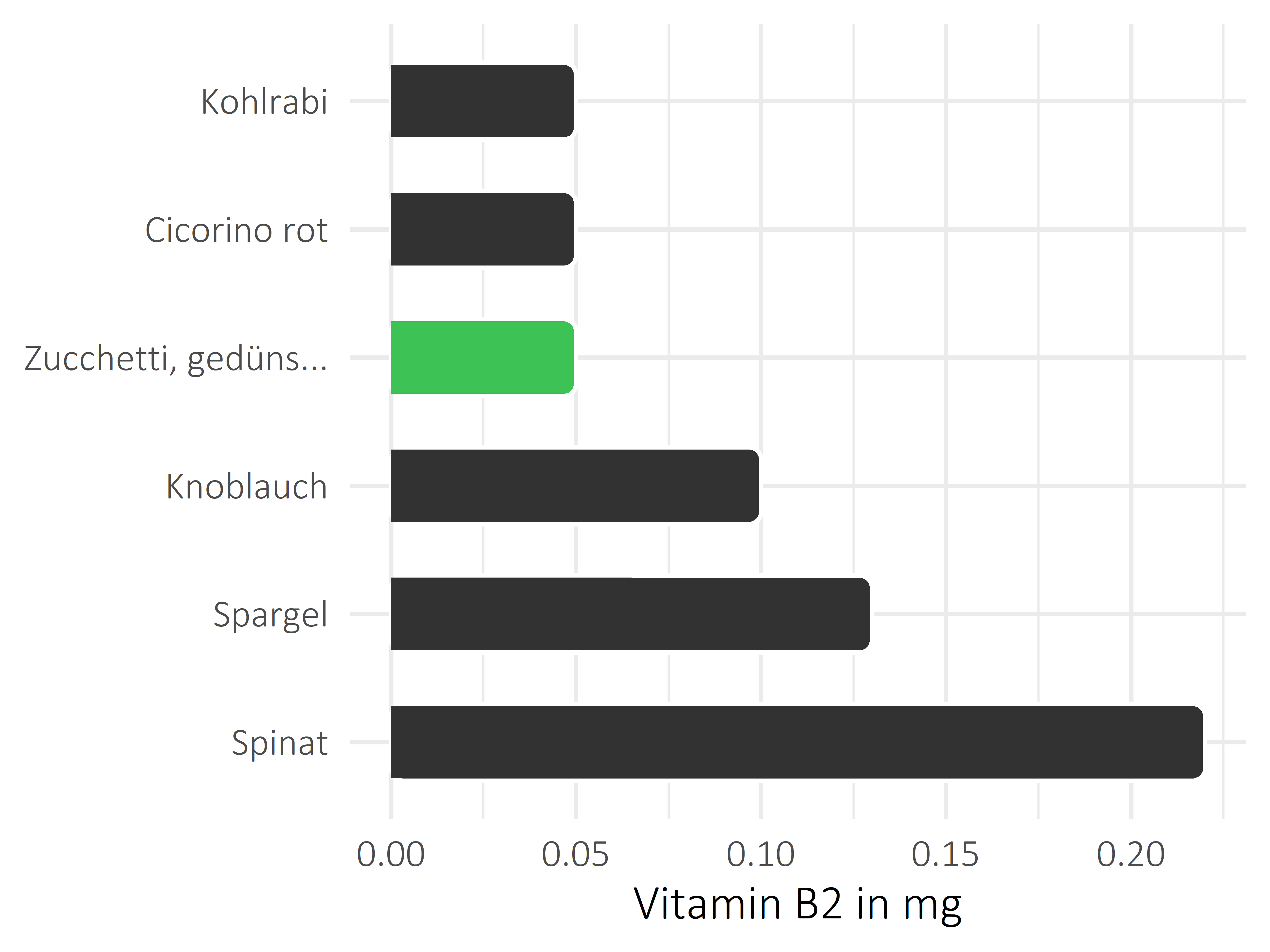 Gemüsesorten Vitamin B2