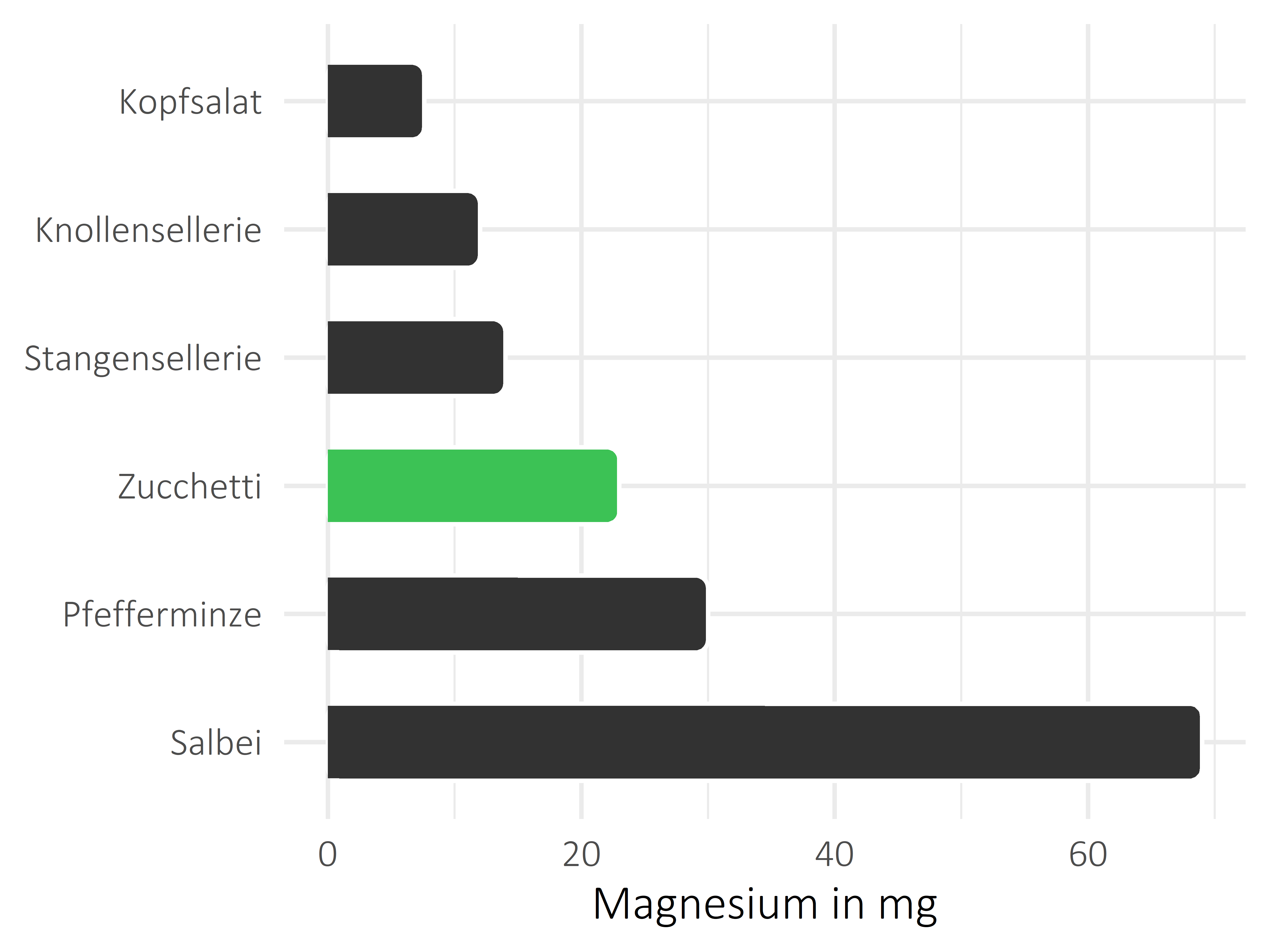 Gemüsesorten Magnesium