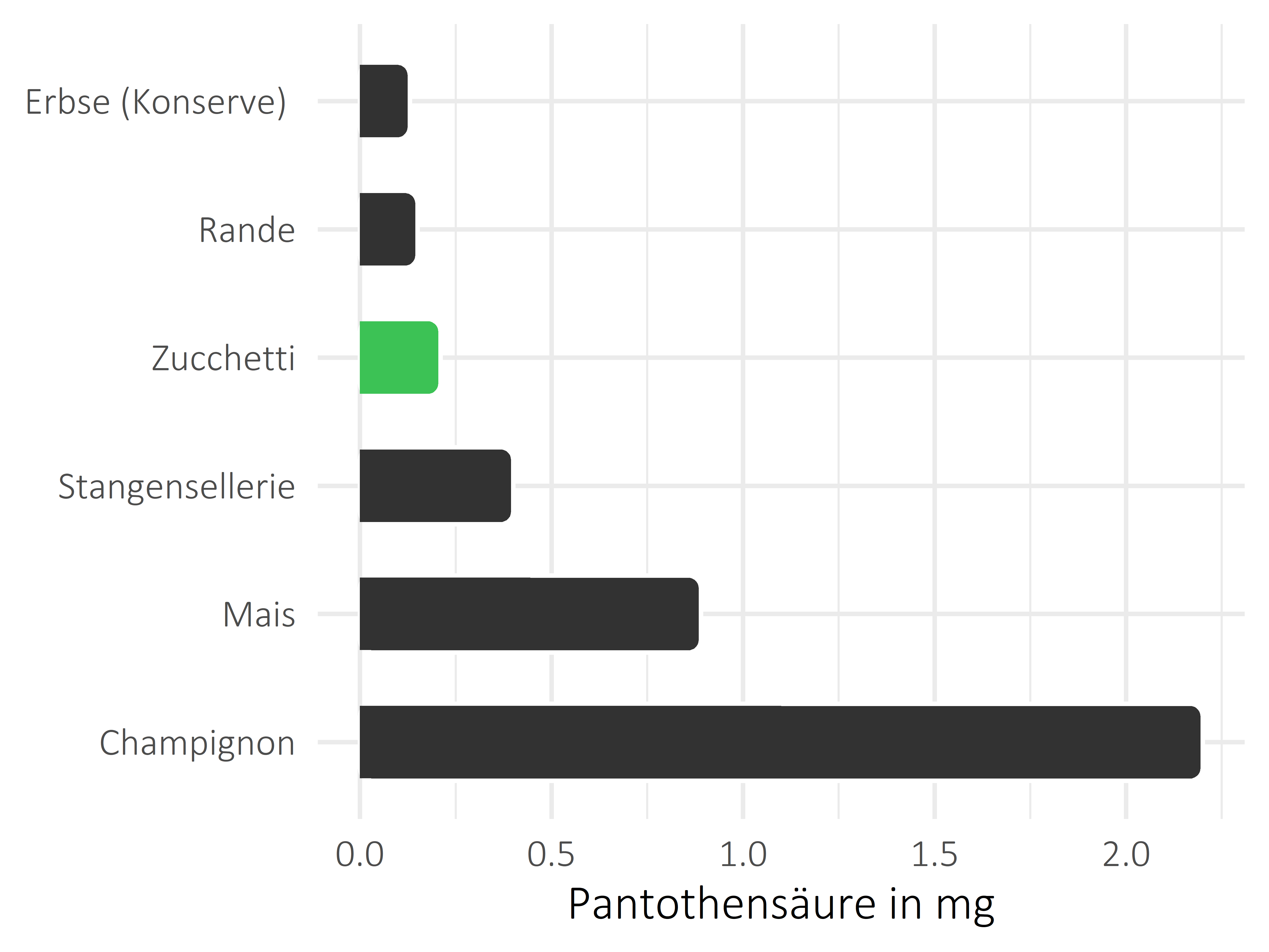 Gemüsesorten Pantothensäure