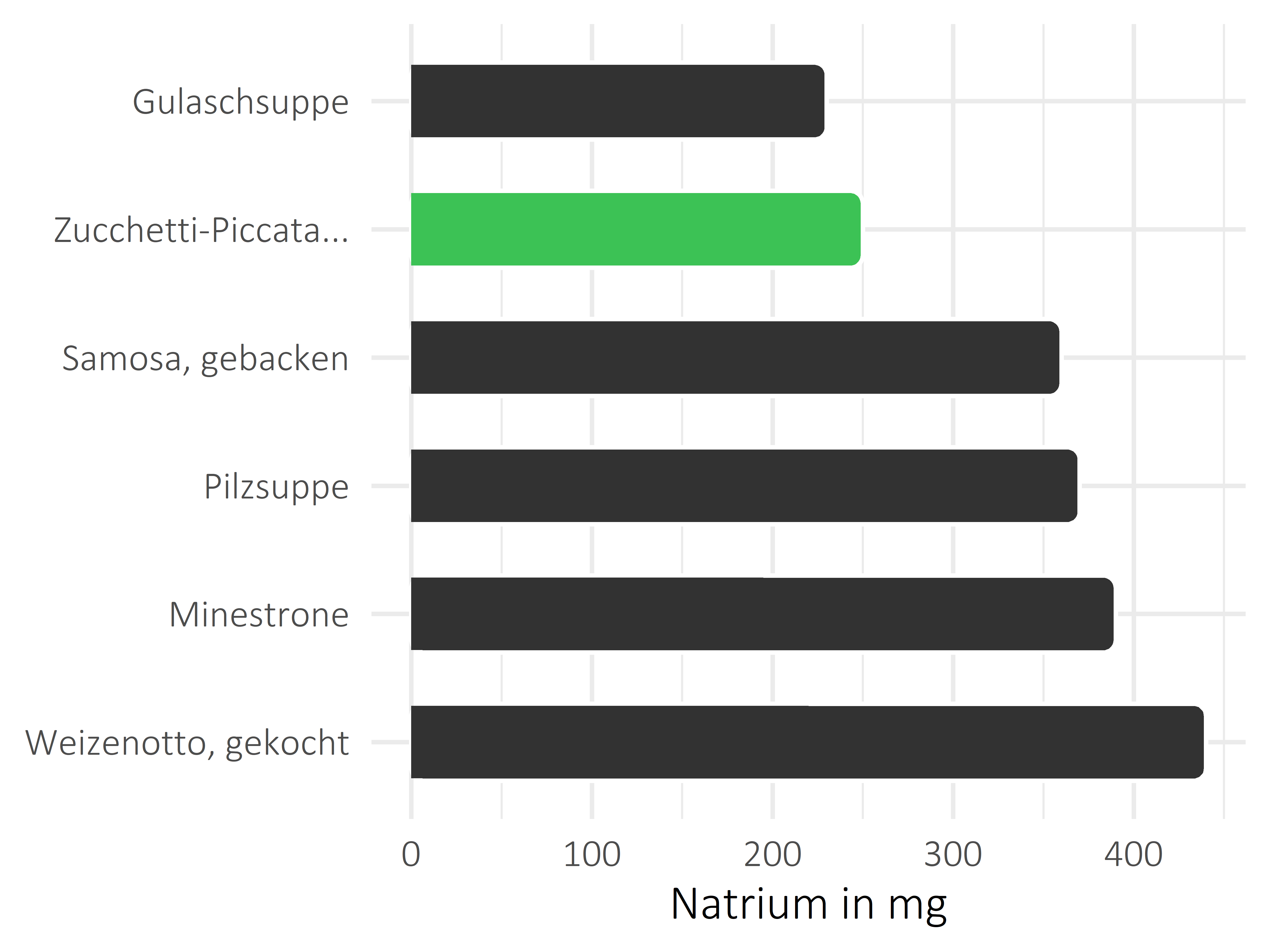 Gerichte Natrium