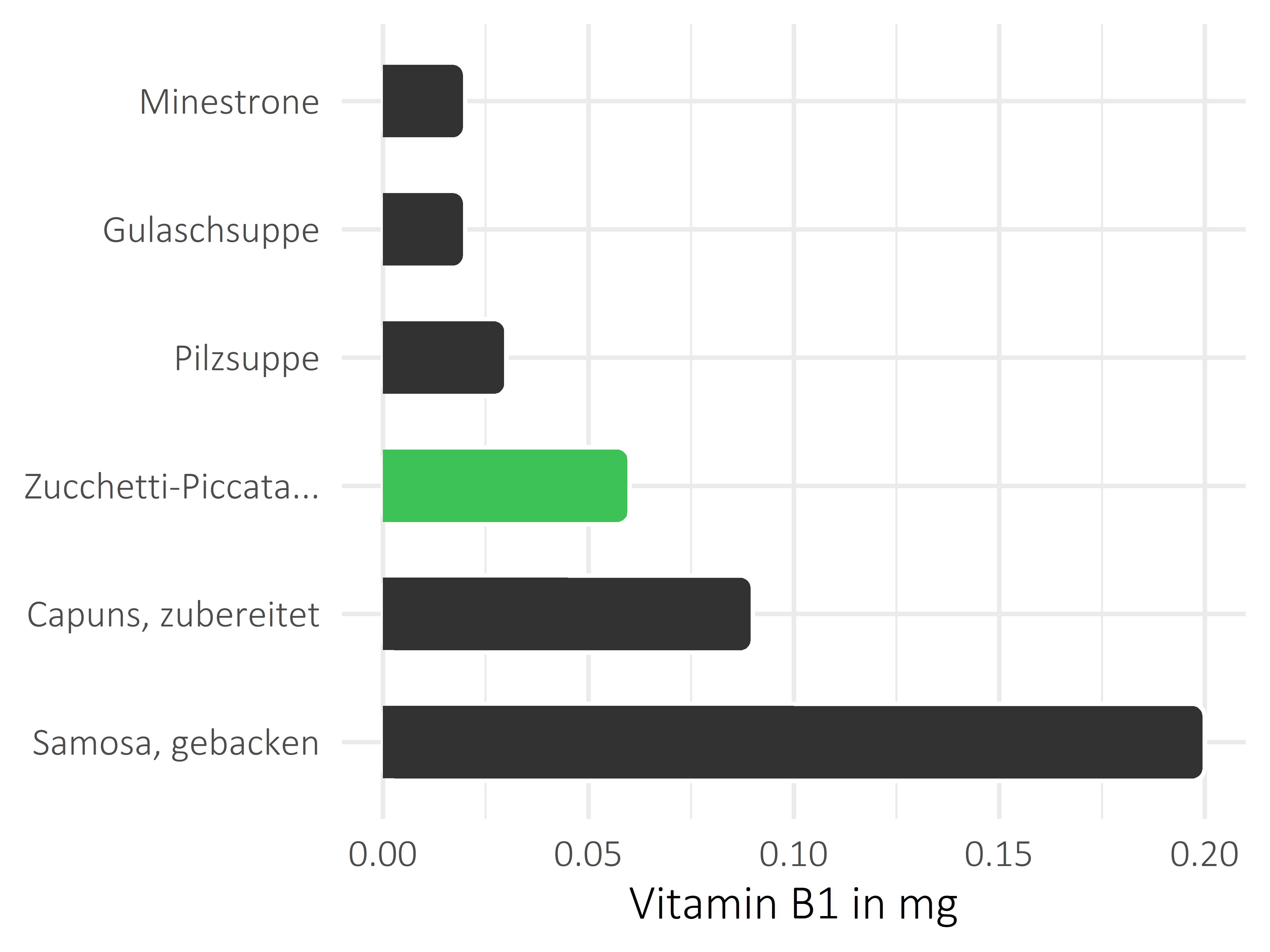 Gerichte Vitamin B1