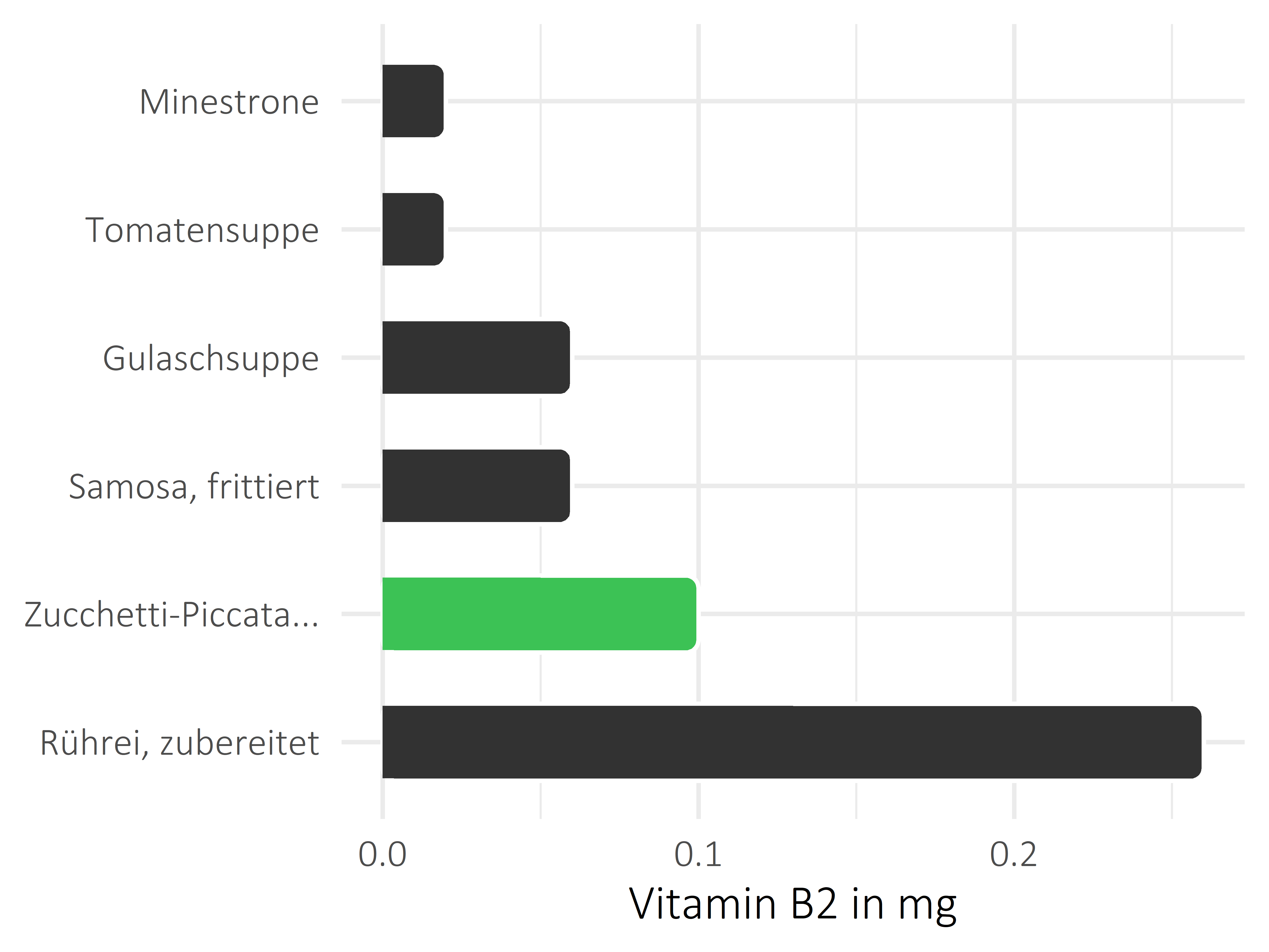 Gerichte Riboflavin