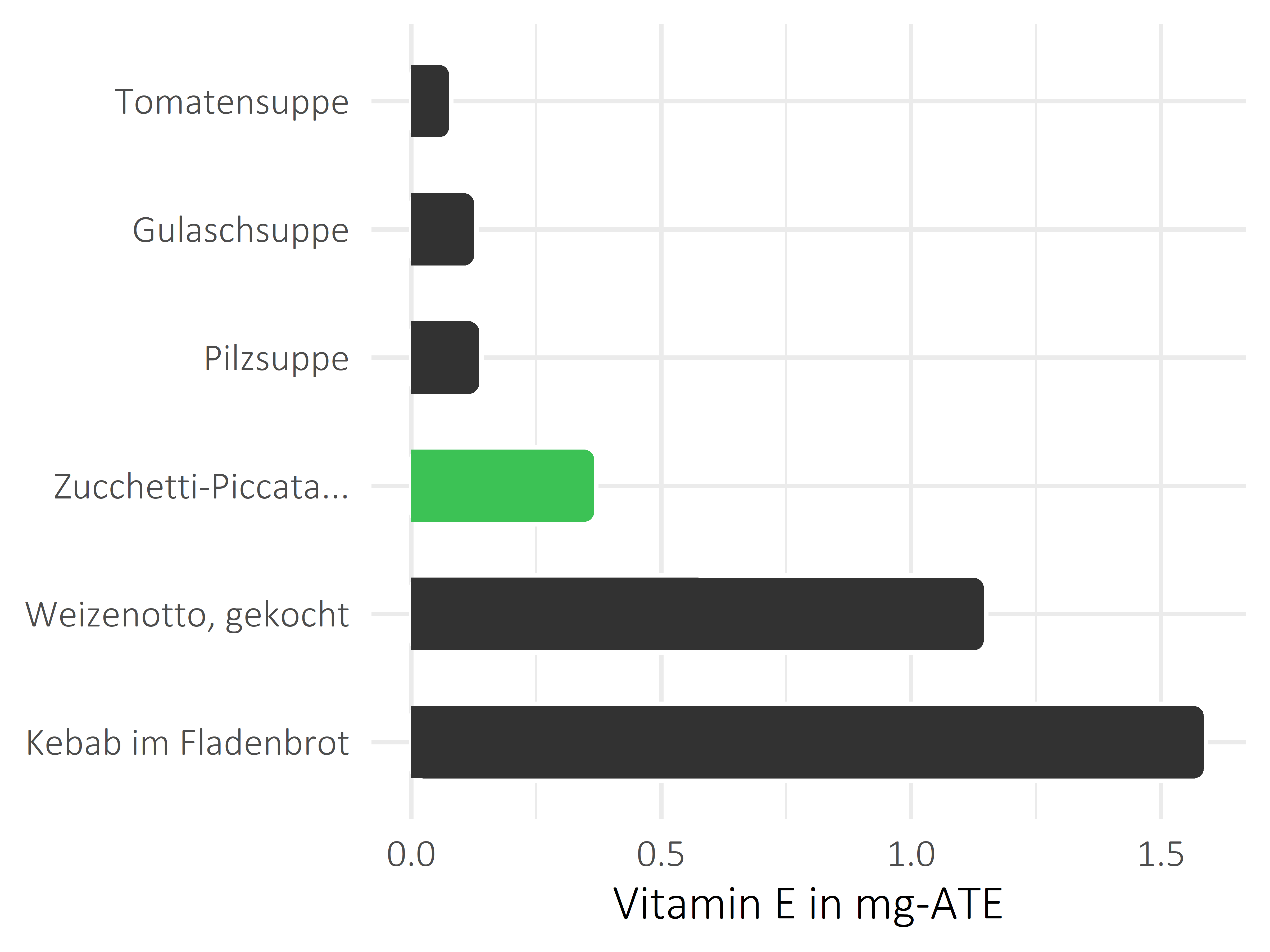 Gerichte Vitamin E