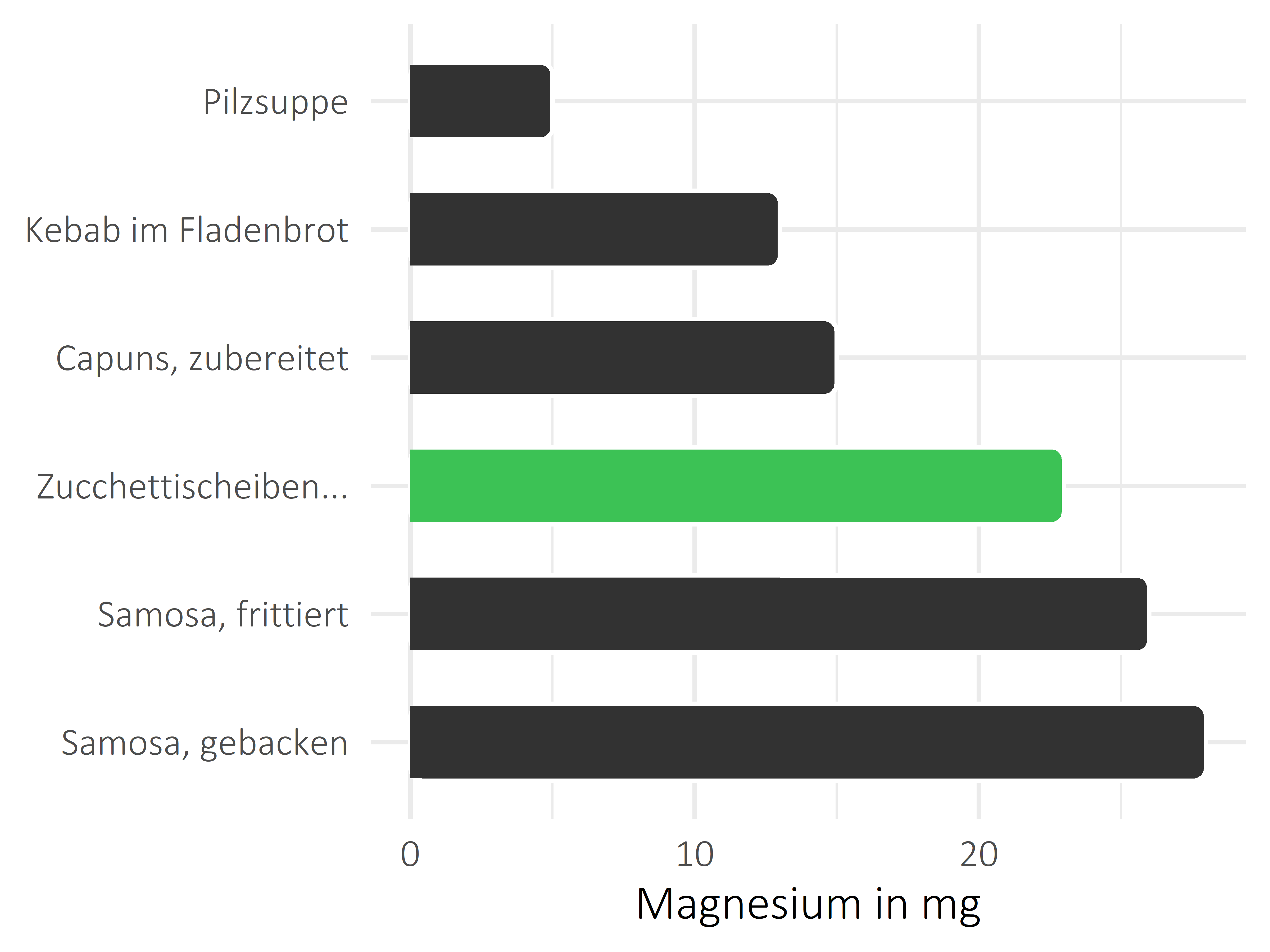 Gerichte Magnesium