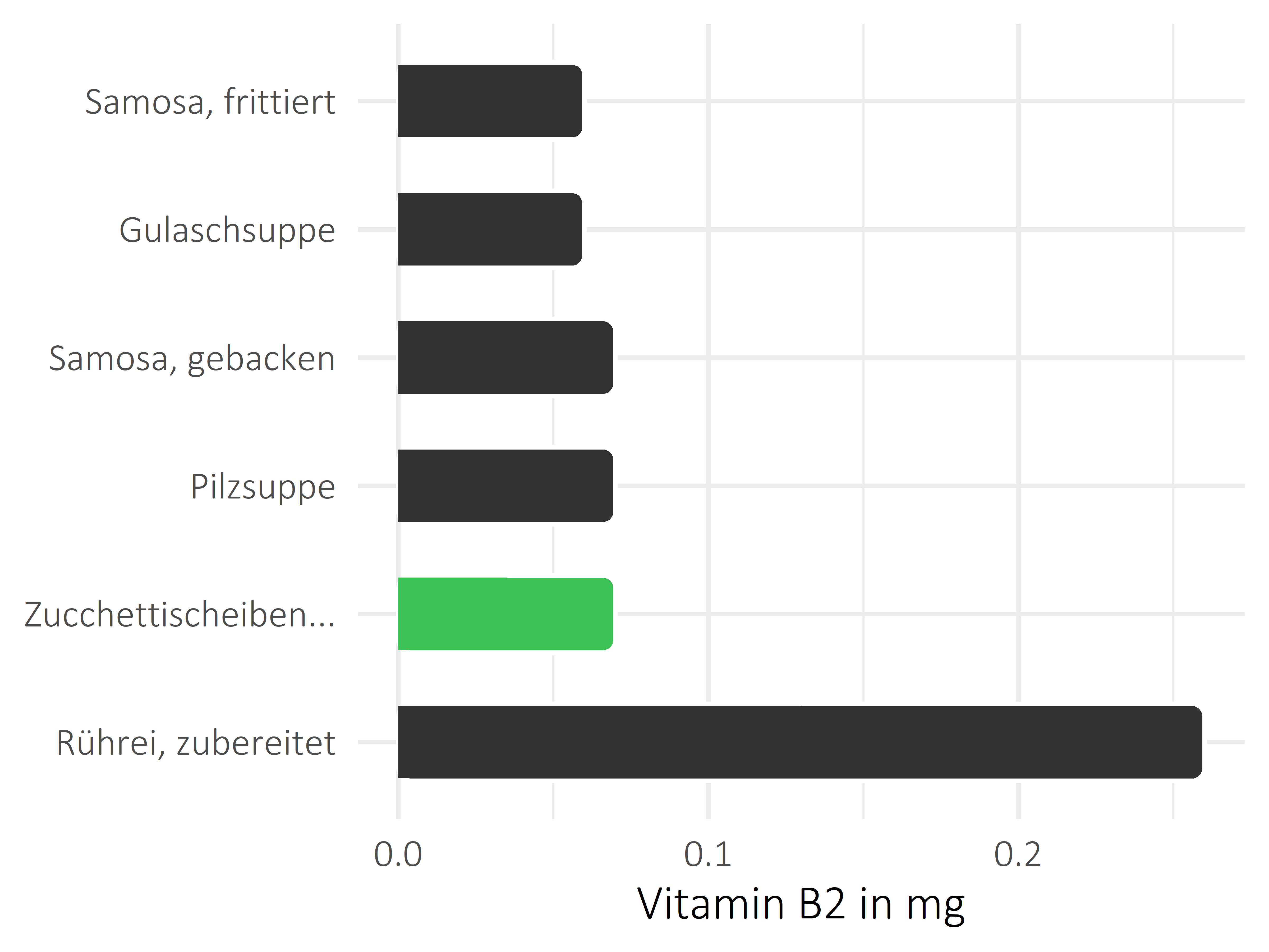 Gerichte Riboflavin