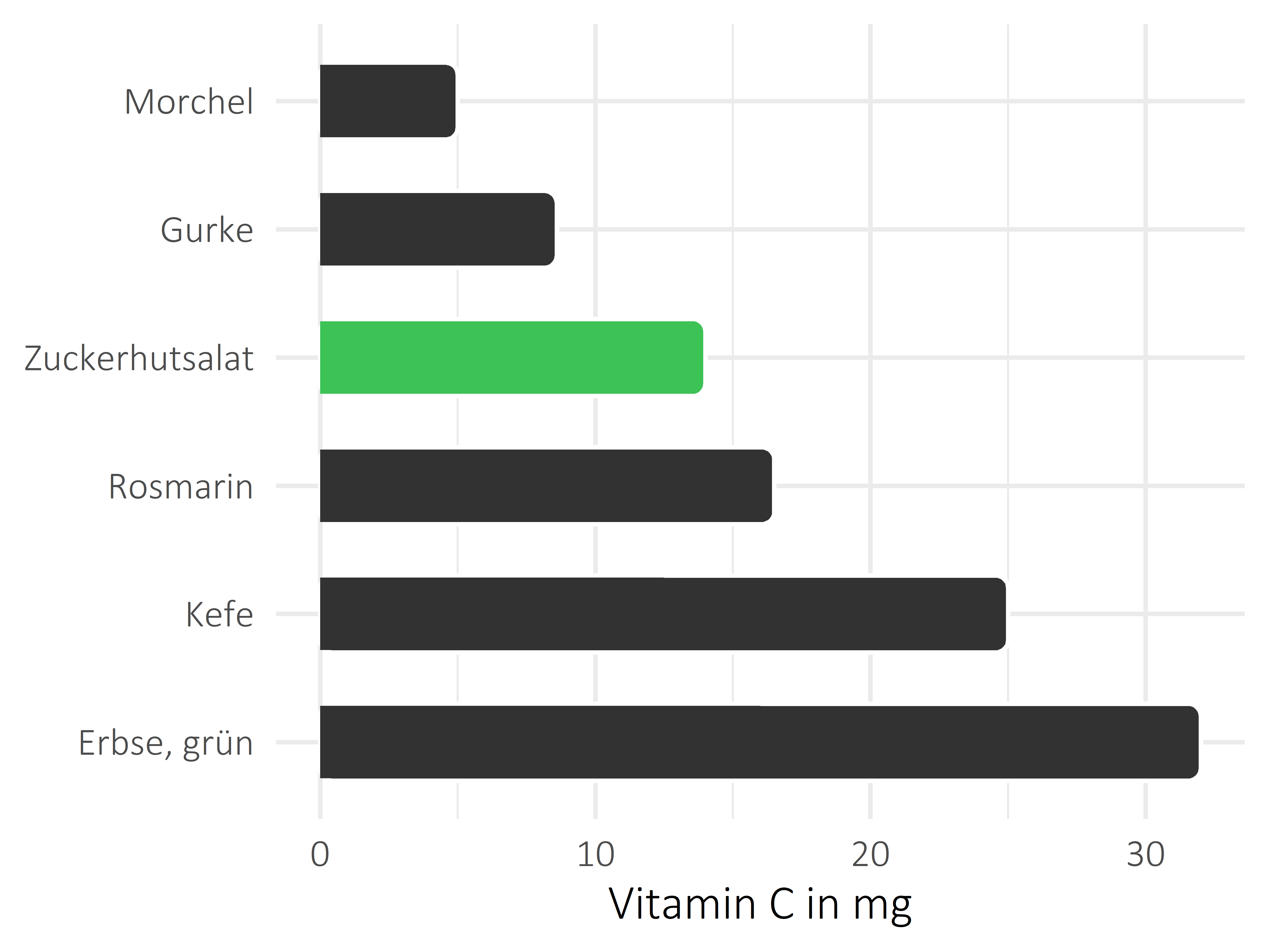 Gemüsesorten Ascorbinsäure