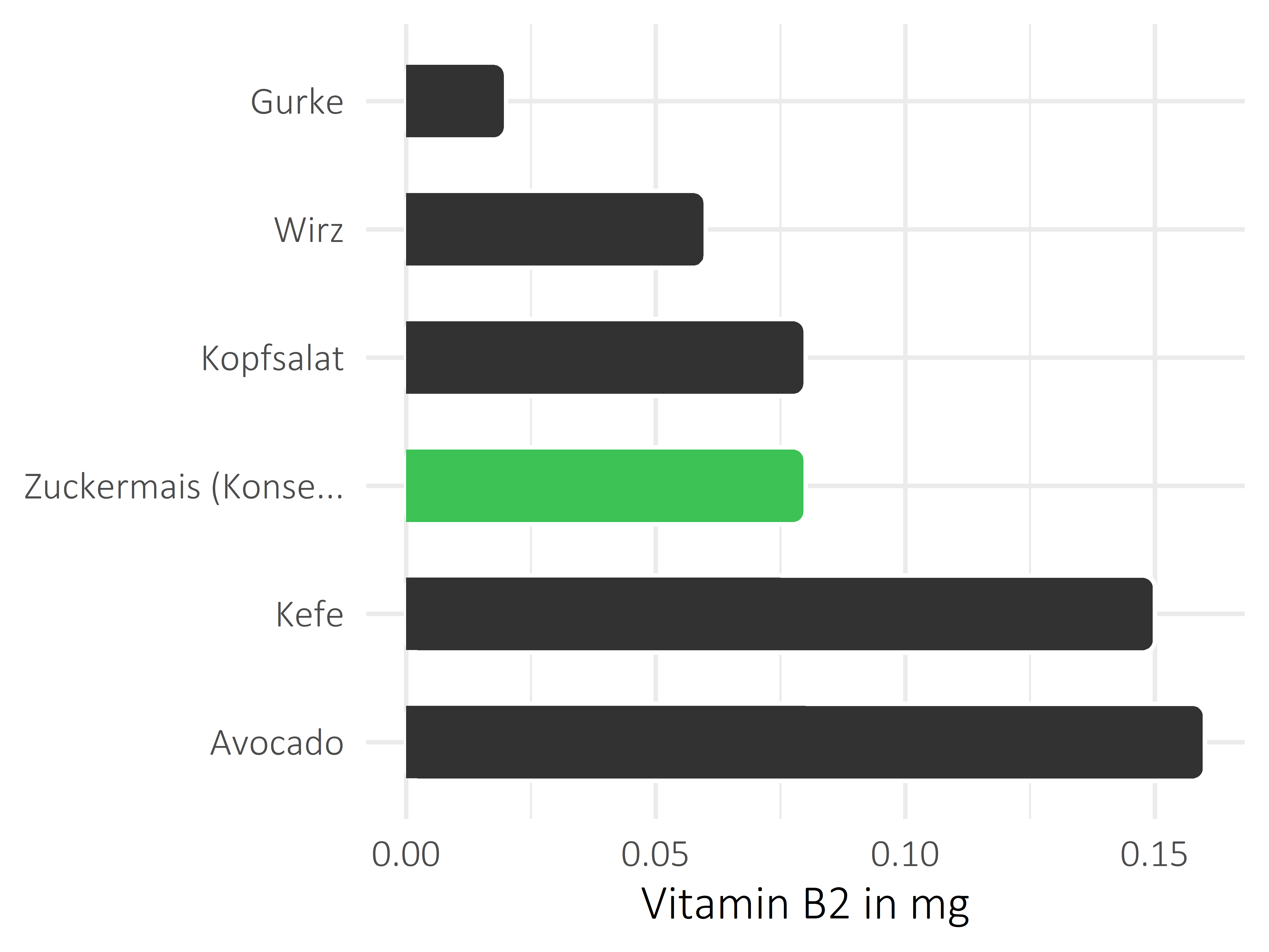 Gemüsesorten Riboflavin