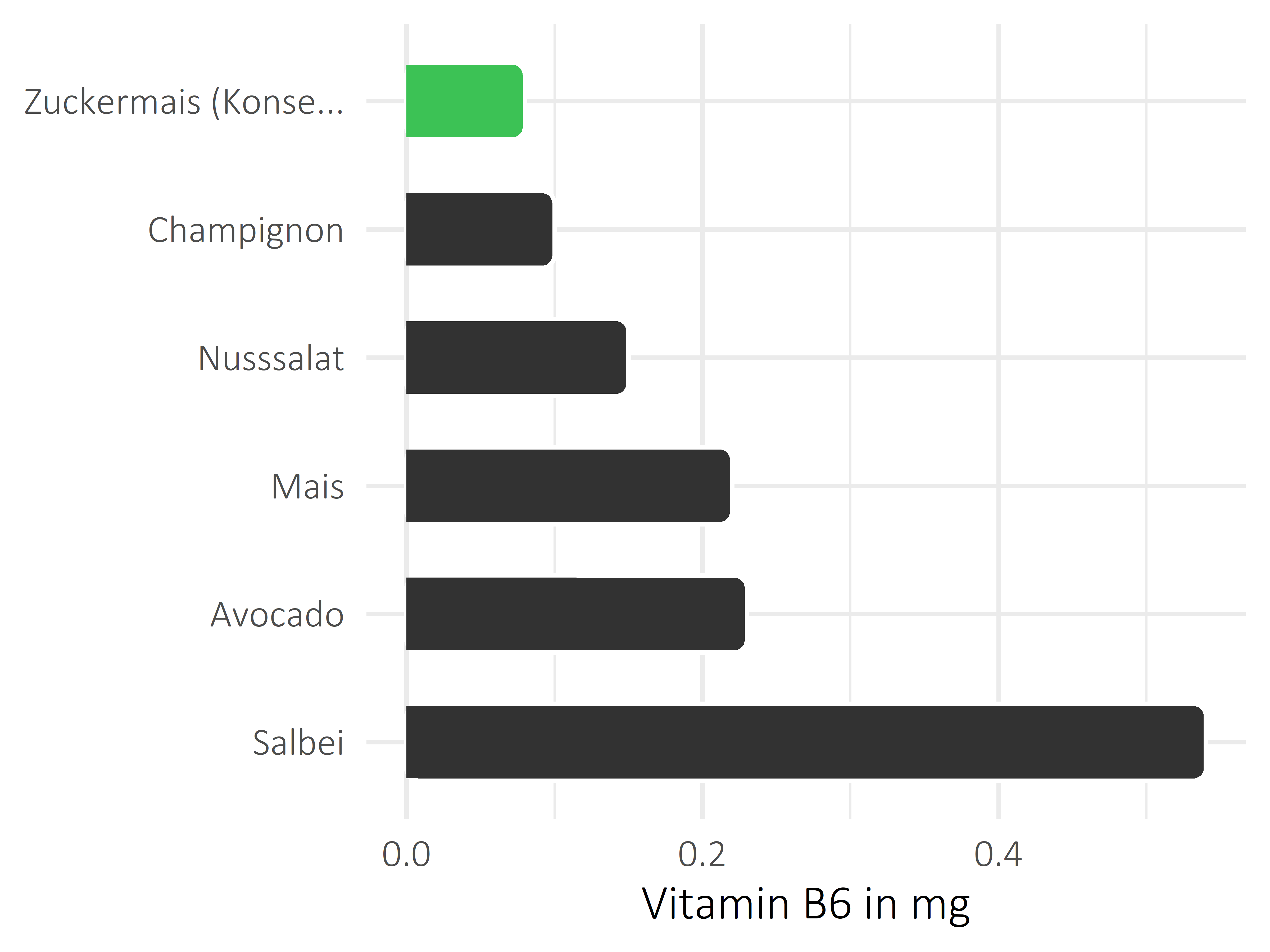 Gemüsesorten Vitamin B6