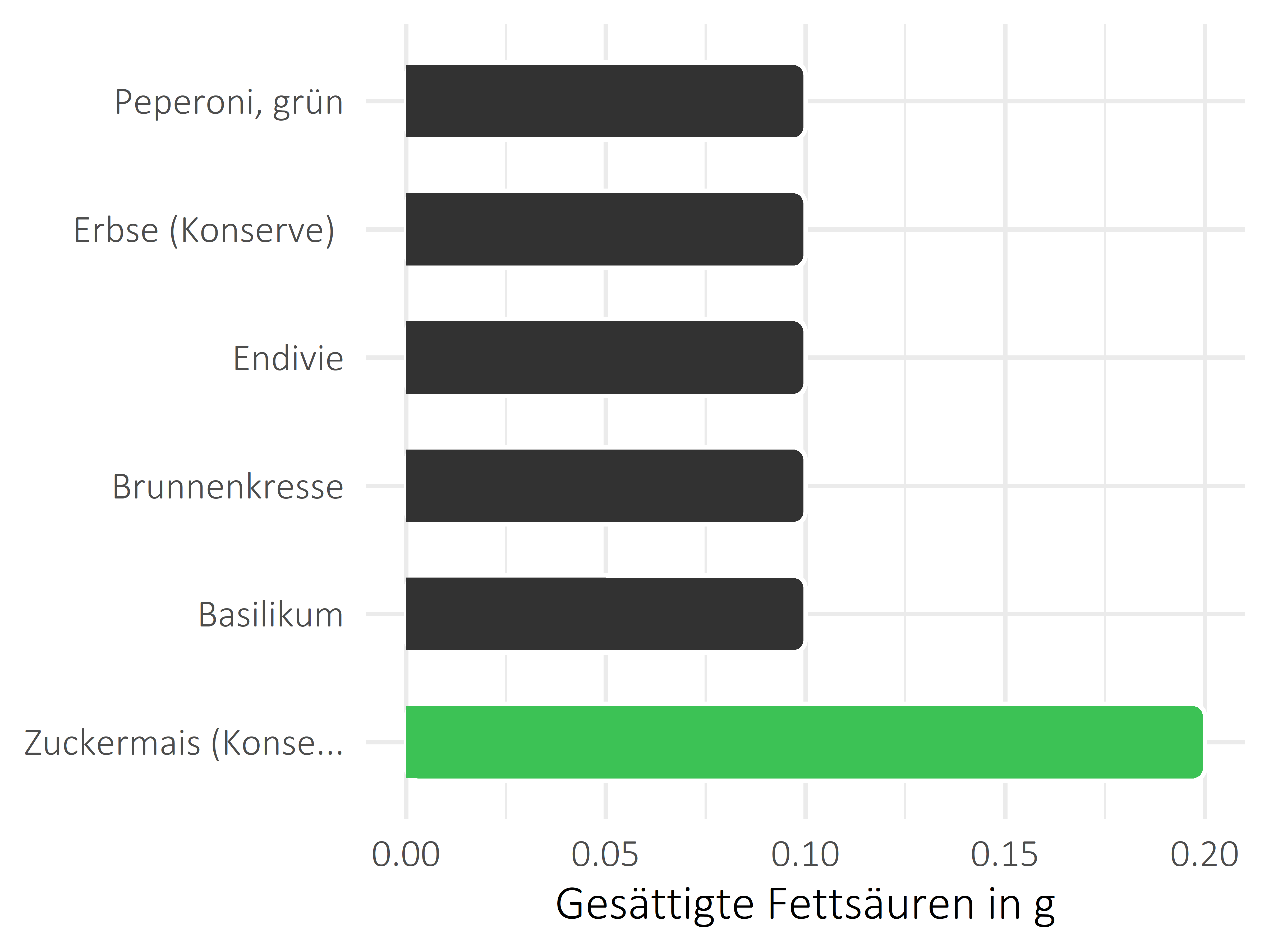 Gemüsesorten gesättigte Fettsäuren