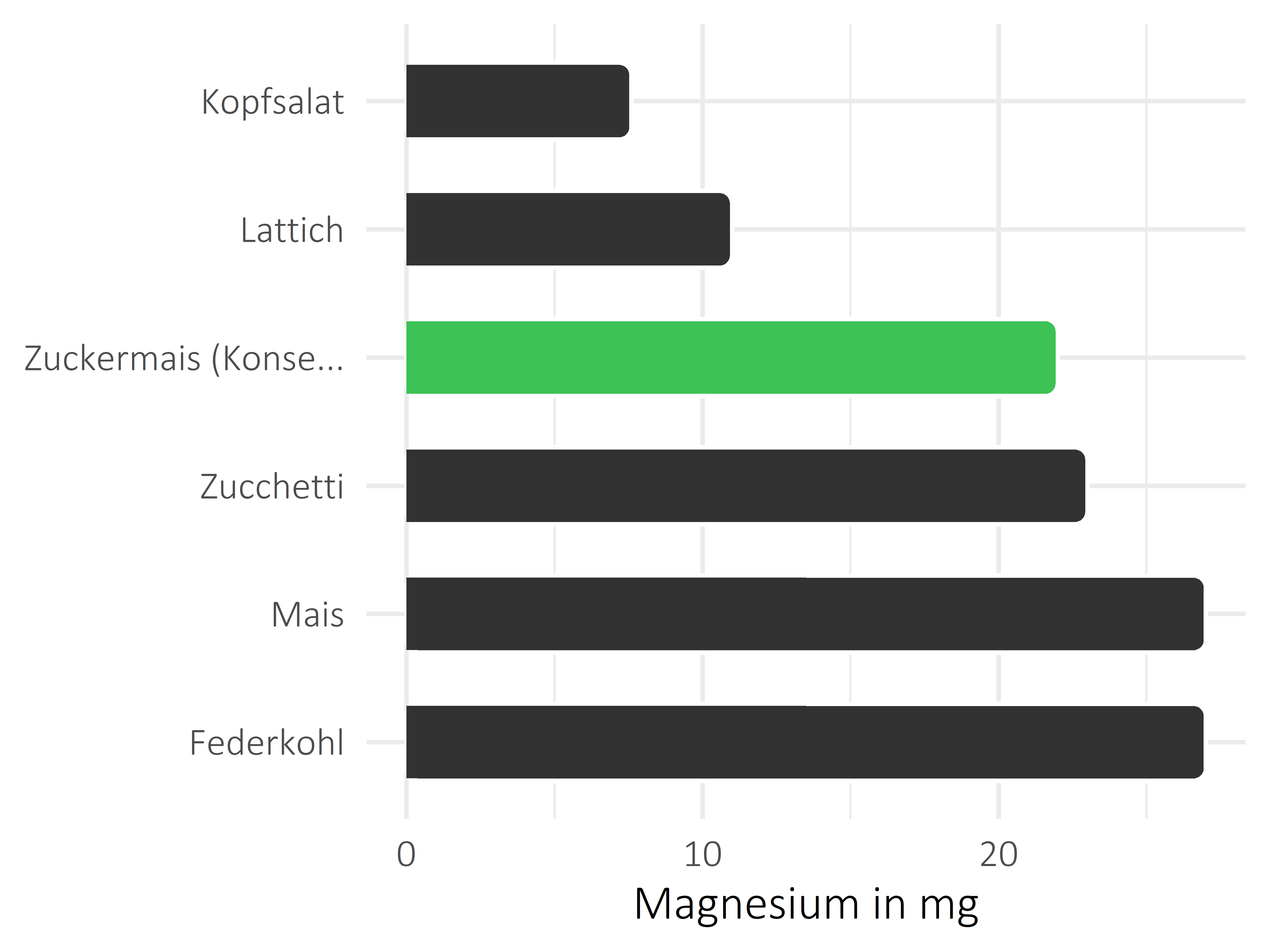 Gemüsesorten Magnesium