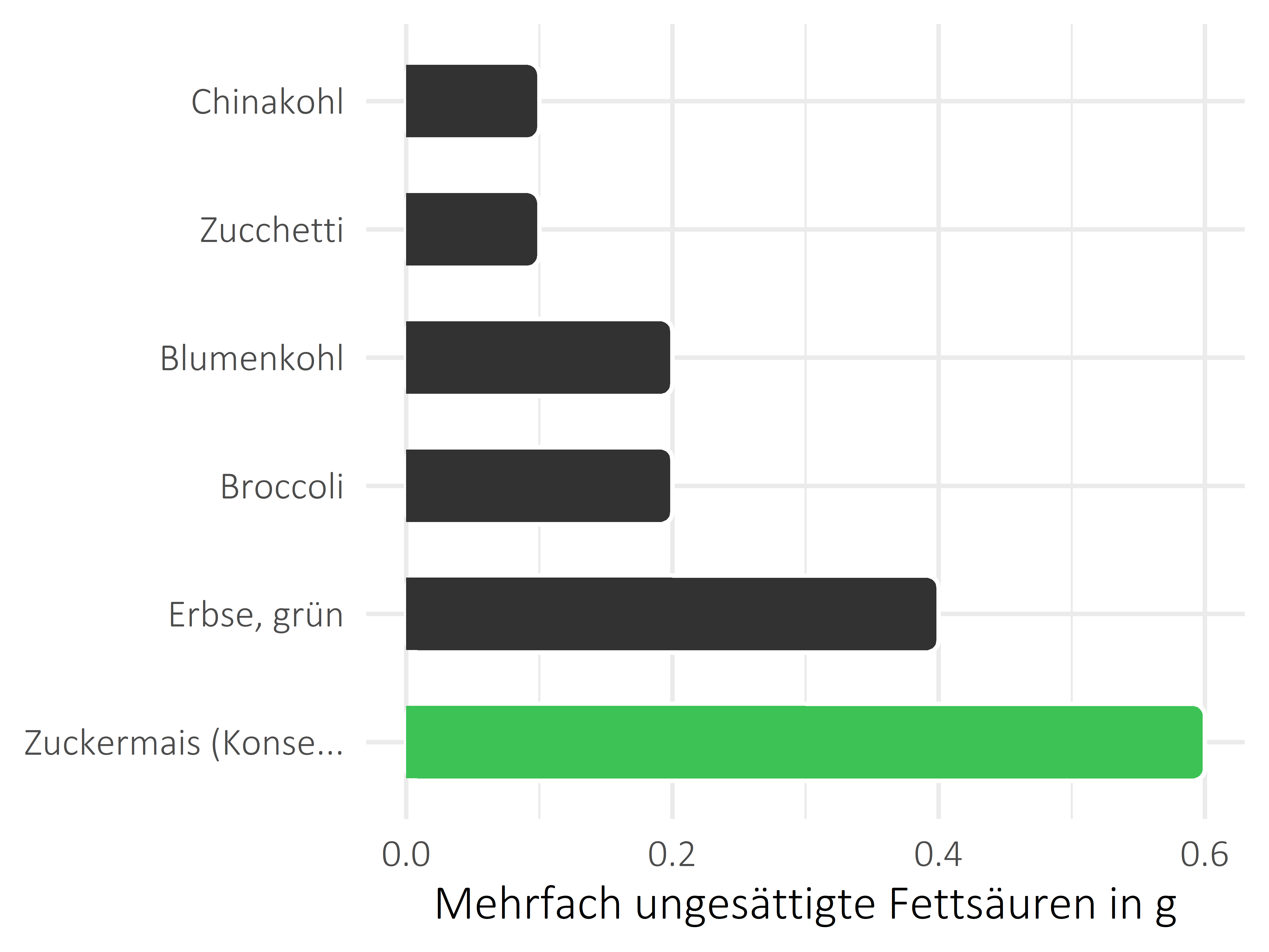 Gemüsesorten mehrfach ungesättigte Fettsäuren